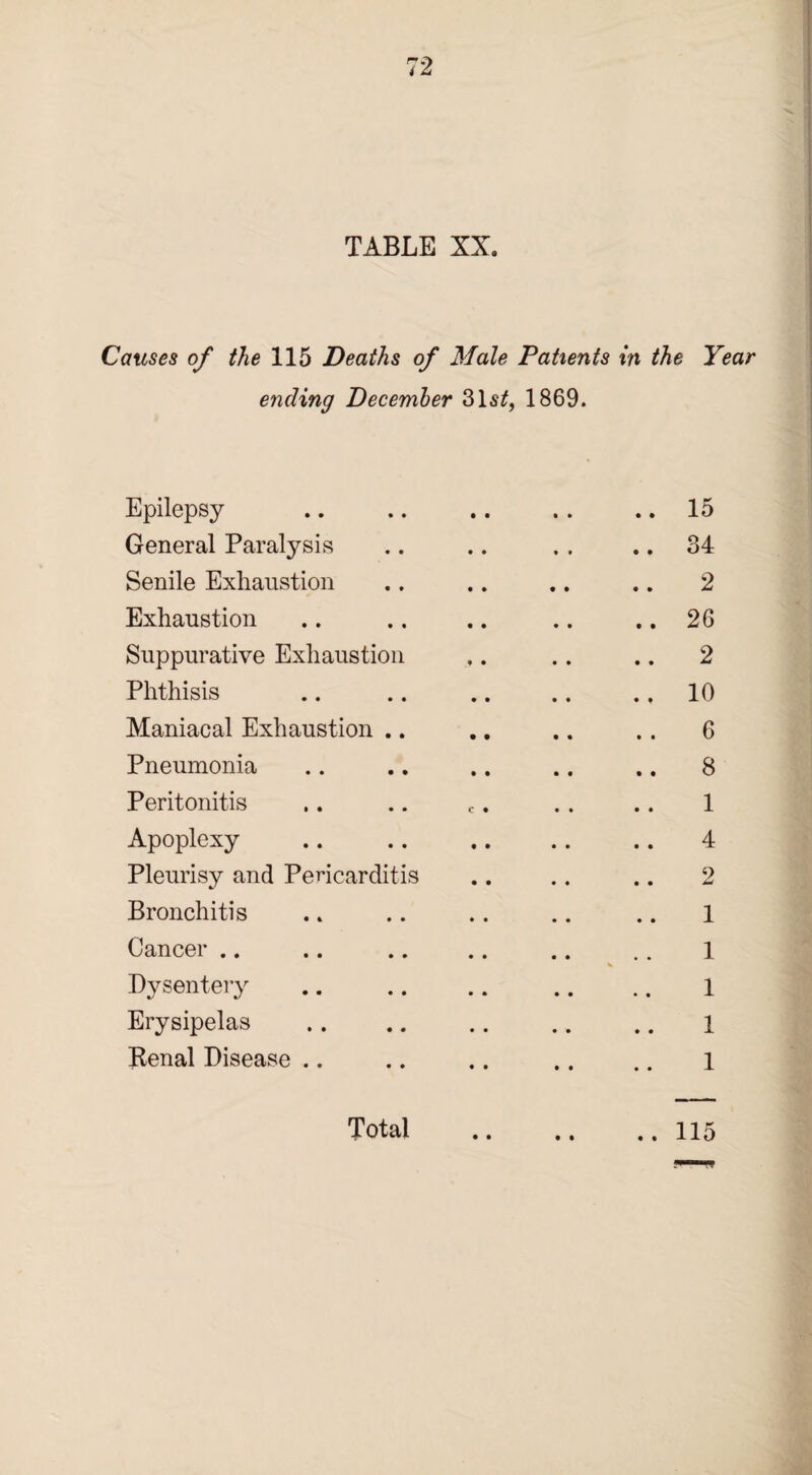TABLE XX. Causes of the 115 Deaths of Male Patients in the Year ending December 31s£, 1869. Epilepsy .. .. .. .. .. 15 General Paralysis .. .. . . .. 34 Senile Exhaustion .. .. .. .. 2 Exhaustion .. ., .. .. .. 26 Suppurative Exhaustion .. .. .. 2 Phthisis .. .. .. .. ., 10 Maniacal Exhaustion .. .. .. .. 6 Pneumonia .. .. .. .. .. 8 Peritonitis .. .. t.. . . .. 1 Apoplexy .. .. .. .. .. 4 Pleurisy and Pericarditis .. .. .. 2 Bronchitis .. .. .. .. .. 1 Cancer .. .. .. .. .. .. 1 % Dysentery .. .. .. .. .. l Erysipelas .. .. .. .. .. l Renal Disease .. .. .. .. .. l • • • • • •