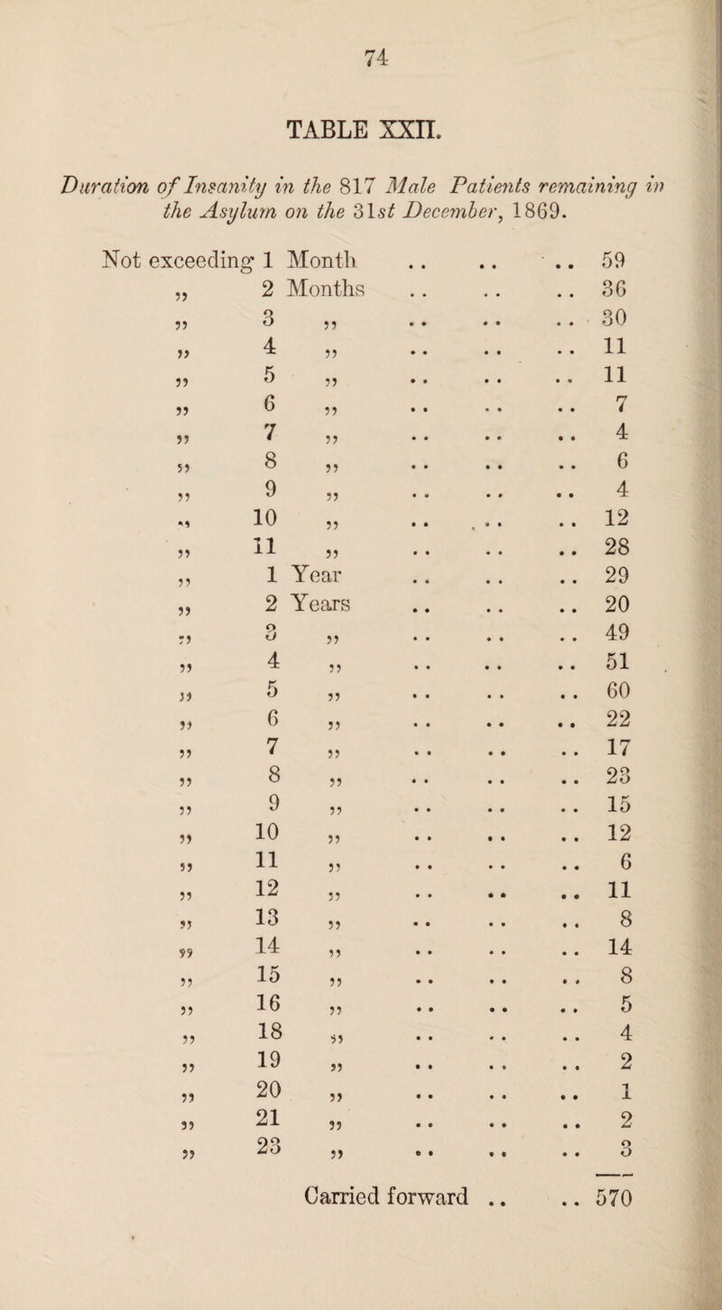 74- TABLE XXII. Duration of Insanity in the 817 Male Patients remaining in the Asylum on the 31s^ December, 1869. Not exceedin g 1 Month • • 59 33 2 Months • • 36 33 3 33 30 33 4 33 11 33 5 33 11 5? 6 33 7 33 7 33 4 53 8 33 6 33 9 33 4 <1 10 33 12 33 11 33 28 33 1 Year 29 33 2 Years 20 33 3 33 49 5) 4 33 51 33 5 33 60 33 6 33 22 33 7 33 17 33 8 33 23 33 9 33 15 3) 10 33 12 S3 11 33 6 33 12 33 11 33 13 33 8 99 14 33 14 33 15 33 8 33 16 33 5 33 18 33 4 33 19 33 2 33 20 33 1 33 21 33 2 33 23 33 o O Carried forward 570