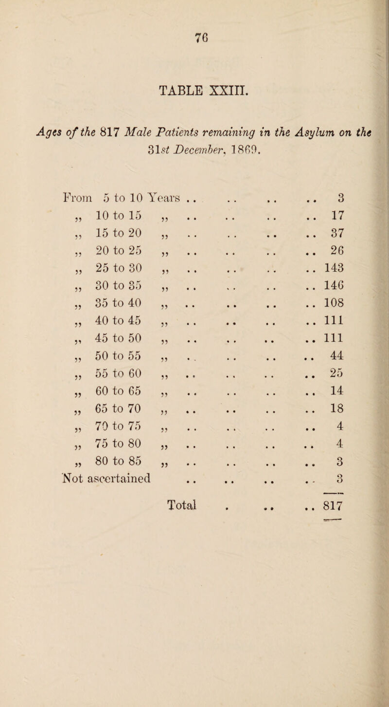 TABLE XXIII. Ages of the 817 Male Patients remaining in the Asylum on the 31 st December, 1869. From 5 to 10 Years .. • • • • 3 10 to 15 33 • • • • 17 15 to 20 33 • » • • 37 33 20 to 25 33 • • • • 26 5) 25 to 30 33 • • • • 143 33 30 to 35 33 • • • • 146 33 35 to 40 33 • • 108 33 40 to 45 33 • • • • 111 33 45 to 50 33 • • 111 33 50 to 55 33 • • 44 33 55 to 60 33 • • • . « • 25 33 60 to 65 33 • • 14 33 65 to 70 33 • • • • 18 3) 70 to 75 33 • • 4 3) 75 to 80 33 • • • • 4 53 80 to 85 33 • « 3 Not ascertained • • 3 • •