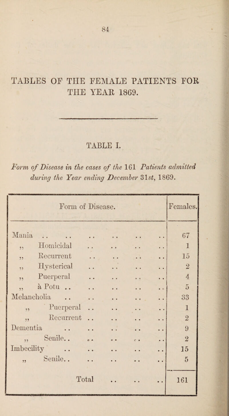 TABLES OF THE FEMALE PATIENTS FOR THE YEAR 1369. TABLE I. Form of Disease in the cases of the 1G1 Patients admitted during the Year ending December 31 st, 1869. Form of Disease. Females. Mania 67 ,, Homicidal 1 ,, Recurrent 15 ,, Hysterical 2 ,, Puerperal 4 ,, a Potu .. 5 | Melancholia 33 ,, Puerperal . . 1 ,, Recurrent .. 2 Dementia 9 ,, Senile.. 2 Imbecility 15 „ Senile.. 5 Total 161