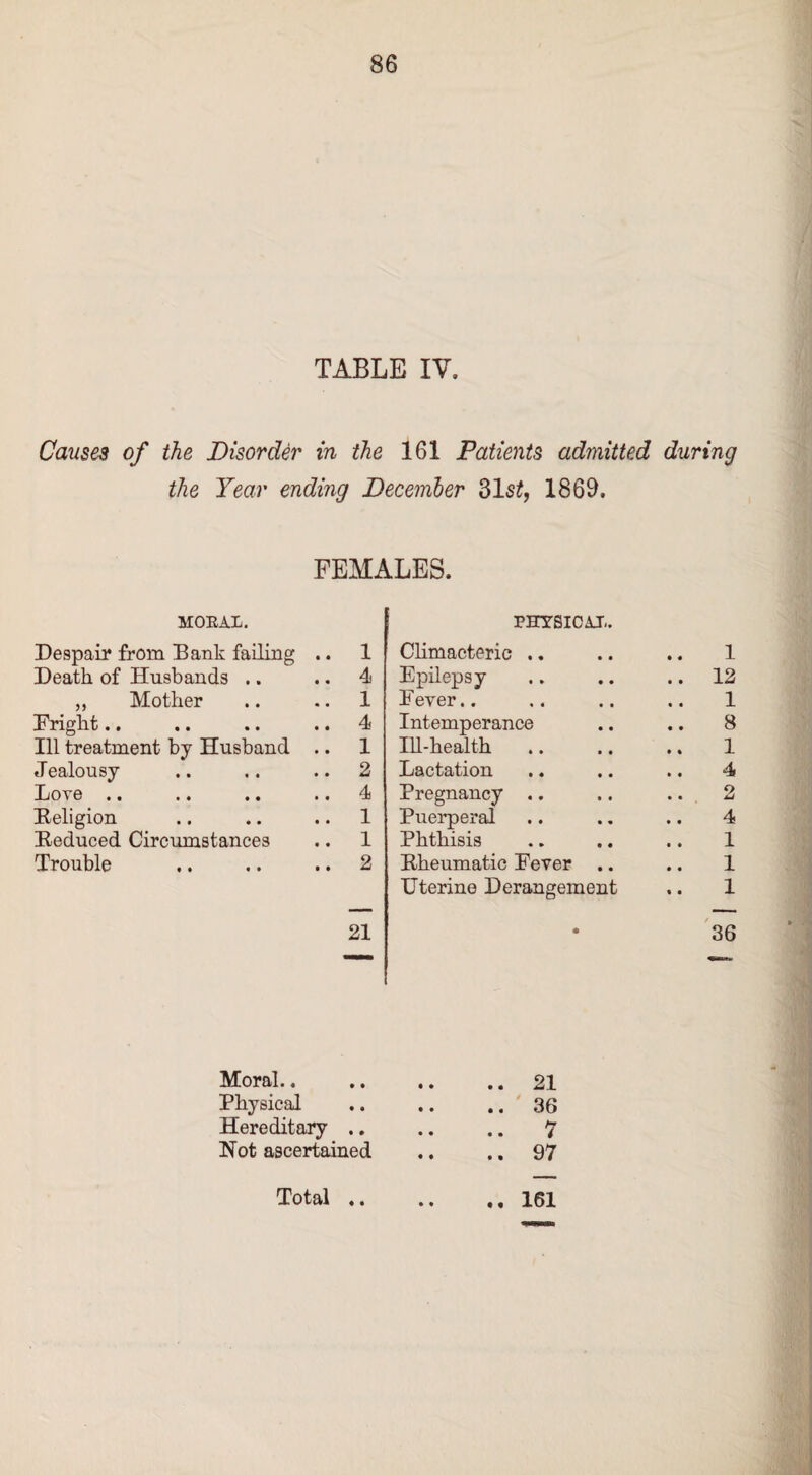 TABLE IV, Causes of the Disorder in the 161 Patients admitted during the Year ending December 31s£, 1869. FEMALES. MORAL. Despair from Dank failing .. 1 Death of Husbands .. .. 4 „ Mother .. .. 1 Fright,, .. .. .. 4 Ill treatment by Husband .. 1 Jealousy .. .. .. 2 Love .. .. .. .. 4 Beligion .. .. .. 1 Deduced Circumstances .. 1 Trouble .. .. .. 2 21 Moral.. Physical Hereditary .. Not ascertained Total .. PHYSICAL. Climacteric .. .. .. 1 Epilepsy .. .. .. 12 Fever.. .. .. .. 1 Intemperance .. .. 8 Ill-health .. .. .. 1 Lactation .. .. .. 4 Pregnancy .. .. .. 2 Puerperal .. .. .. 4 Phthisis .. .. .. 1 Dheumatic Fever .. .. 1 Uterine Derangement .. 1 36 .. 21 .. 161