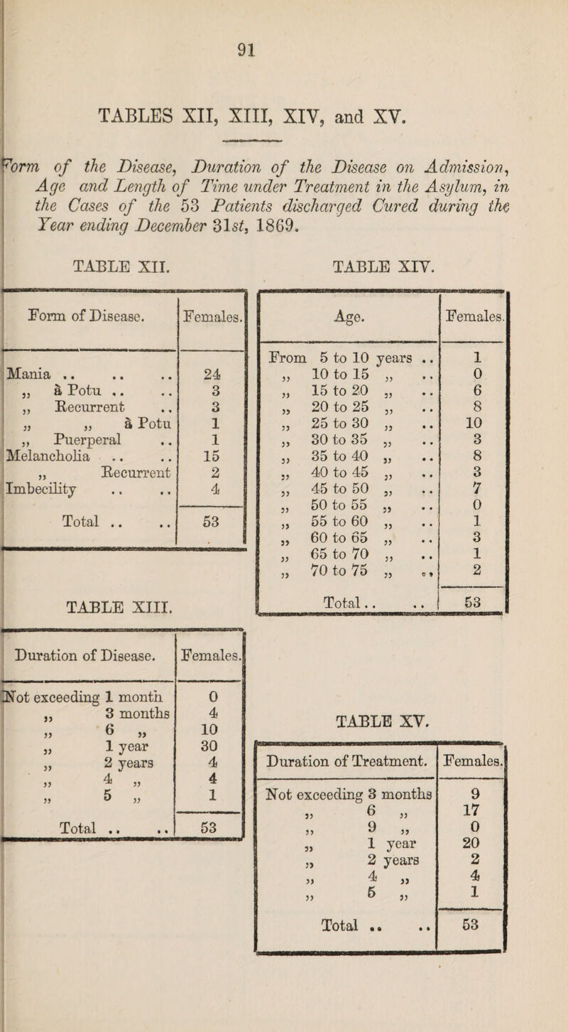 TABLES XII, XIII, XIV, and XV. Form of the Disease, Duration of the Disease on Admission, Age and Length of Time under Treatment in the Asylum, in the Cases of the 53 Patients discharged Cured during the Year ending December 31s£, TABLE XII, Form of Disease. Females. Mania .. 24 „ a Potu .. 3 „ Recurrent 3 „ „ & Potu 1 „ Puerperal 1 Melancholia 15 „ Recurrent 2 Imbecility 4 Total .. 53 TABLE XIII. Duration of Disease. Females. Not exceeding 1 month 0 ,, 3 months 4 „ 6 „ 10 „ 1 year 30 „ 2 years 4 j> ^ » 4 » ** )) 1 Tot Ell • i • » 53 1869. TABLE XIY. Age. Females. From 5 to 10 years .. 1 „ 10 to 15 „ 0 „ 15 to 20 j, 6 „ 20 to 25 ,, 8 „ 25 to 30 „ 10 ,, 30 to 35 „ 3 „ 35 to 40 j, 8 „ 40 to 45 j, 3 45 to 50 •« 7 „ 50 to 55 ,, 0 „ 55 to 60 ,, 1 „ 60 to 65 „ 3 „ 65 to 70 ,, 1 „ 70 to 75 „ 2 Total.. .. ! 53 TABLE XV. Duration of Treatment. Females. Not exceeding 3 months 9 6 „ 17 „ 9 „ 0 „ 1 year 20 „ 2 years 2 4 „ 5 „ 1 Total • • • ♦ 53