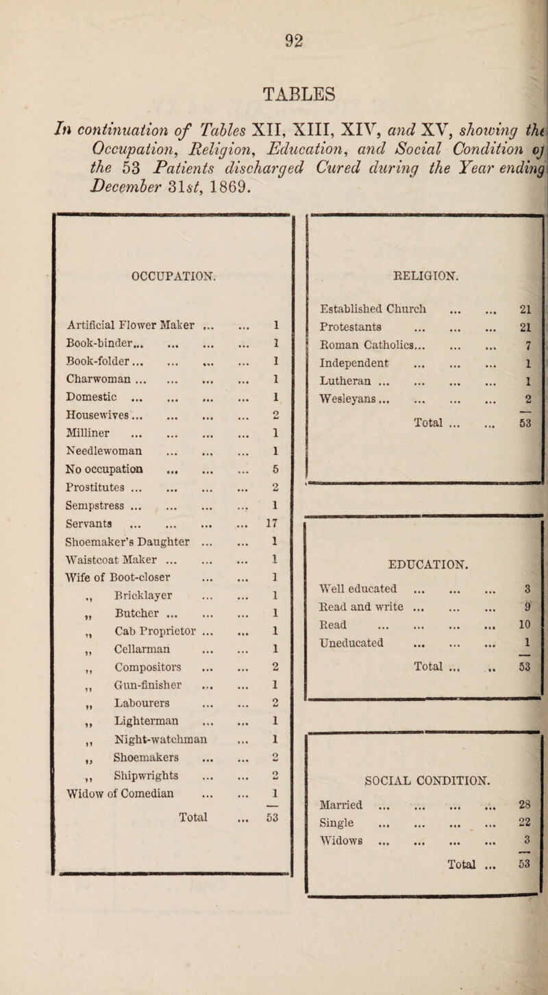 TABLES In continuation of Tables XII, XIII, XIV, and XV, shoioing tht Occupation, Religion, Education, tmc/ Social Condition oj the 53 Patients discharged Cured during the Year ending December 31s£. 1869. OCCUPATION. Artificial Flower Maker 1 Book-binder. 1 Book-folder. 1 Charwoman. 1 Domestic . 1 Housewives. 2 Milliner . 1 Needlewoman 1 No occupation 5 Prostitutes. o sJ Sempstress. 1 Servants . 17 Shoemaker’s Daughter 1 Waistcoat Maker ... 1 Wife of Boot-closer 1 ,, Bricklayer 1 „ Butcher ... 1 „ Cab Proprietor 1 „ Cellarman 1 ,, Compositors 2 ,, Gun-finisher 1 ,, Labourers o kj ,, Lighterman 1 ,, Night-watchman 1 „ Shoemakers 2 ,, Shipwrights o kJ Widow of Comedian 1 Total 53 RELIGION. Established Church . 21 Protestants . 21 Roman Catholics. 7 Independent . I Lutheran. 1 Wesleyans. 2 Total. 53 EDUCATION. Well educated . 3 Read and write. 9 Read . 10 Uneducated . 1 Total ... 53 SOCIAL CONDITION. Married . 28 Single . 22 Widows . 3 Total ... 53