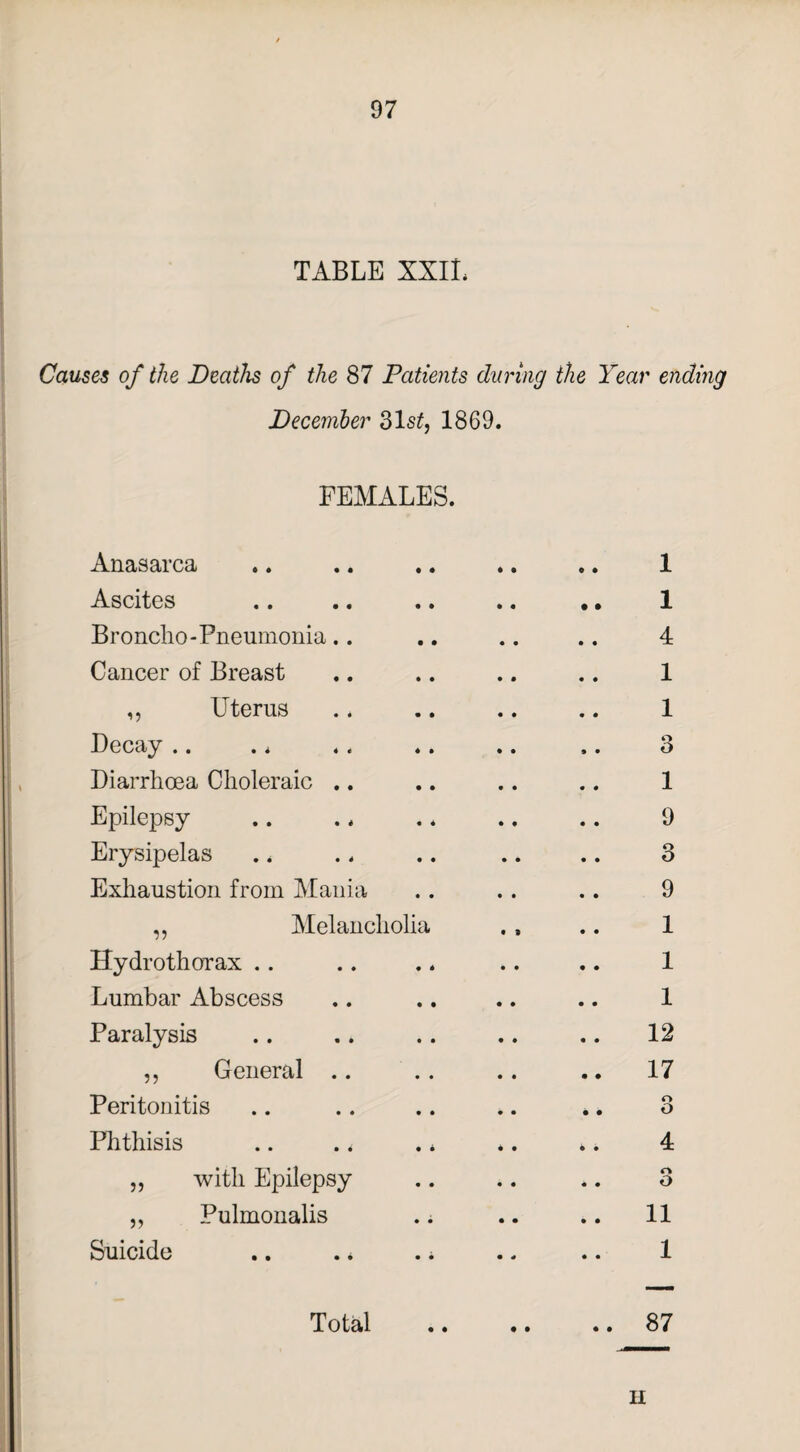 TABLE X5IL Causes of the Deaths of the 87 Patients during the Year ending December 31s^ 1869. FEMALES. Anasarca Ascites Broncho - Pneumonia Cancer of Breast ,, Uterus Decay Diarrhoea Choleraic Epilepsy Erysipelas Exhaustion from Mania Melancholi Hydrothorax .. Lumbar Abscess Paralysis General .. Peritonitis Phthisis „ with Epilepsy ,, Pulmonalis Suicide .. . * 1 1 4 1 1 1 9 3 9 1 1 1 12 17 o O 4 n O ll 1 Total .. 87 ii