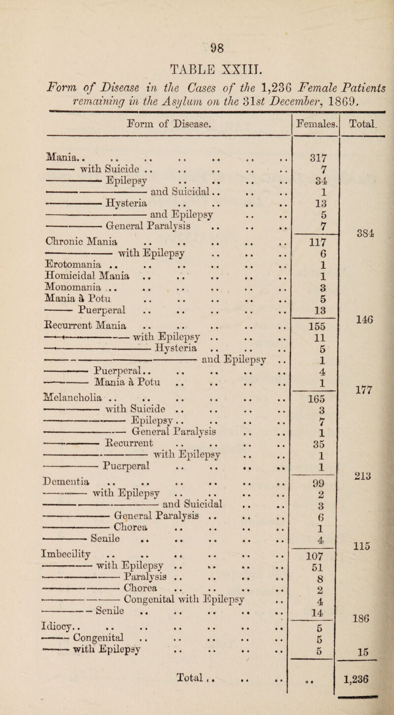 TABLE XXIII. Form of Disease in the Cases of the 1,23G Female Patients remaining in the Asylum on the 31 st December, 1869, Form of Disease. Mania.. -with Suicide — -— Epilepsy Hysteria and Suicidal.. • • • • and Epilepsy General Paralysis Chronic Mania -with Epilepsy Erotomania .. Homicidal Mania Monomania .. Mania & Potu - Puerperal Recurrent Mania ——«-with Epilepsy .. —----Hysteria -and Epilepsy - Puerperal.. --- Mania a Potu Melancholia .. -writh Suicide Epilepsy.. -General Paralysis Dementia Recurrent Puerperal with Epilepsy with Epilepsy and Suicidal General Paralysis .. Chorea Imbecility Senile • • •• • * • • • < with Epilepsy .. .. Paralysis .. Chorea Congenital with Epilepsy Senile Idiocy.. -Congenital •-with Epilepsy Total,. Females. 317 7 34 1 13 5 7 117 6 1 1 3 5 13 155 11 5 1 4 1 165 3 7 1 35 1 1 09 2 3 6 1 4 107 51 8 2 4 14 5 Total. 384 146 177 213 115 186 15 1,236