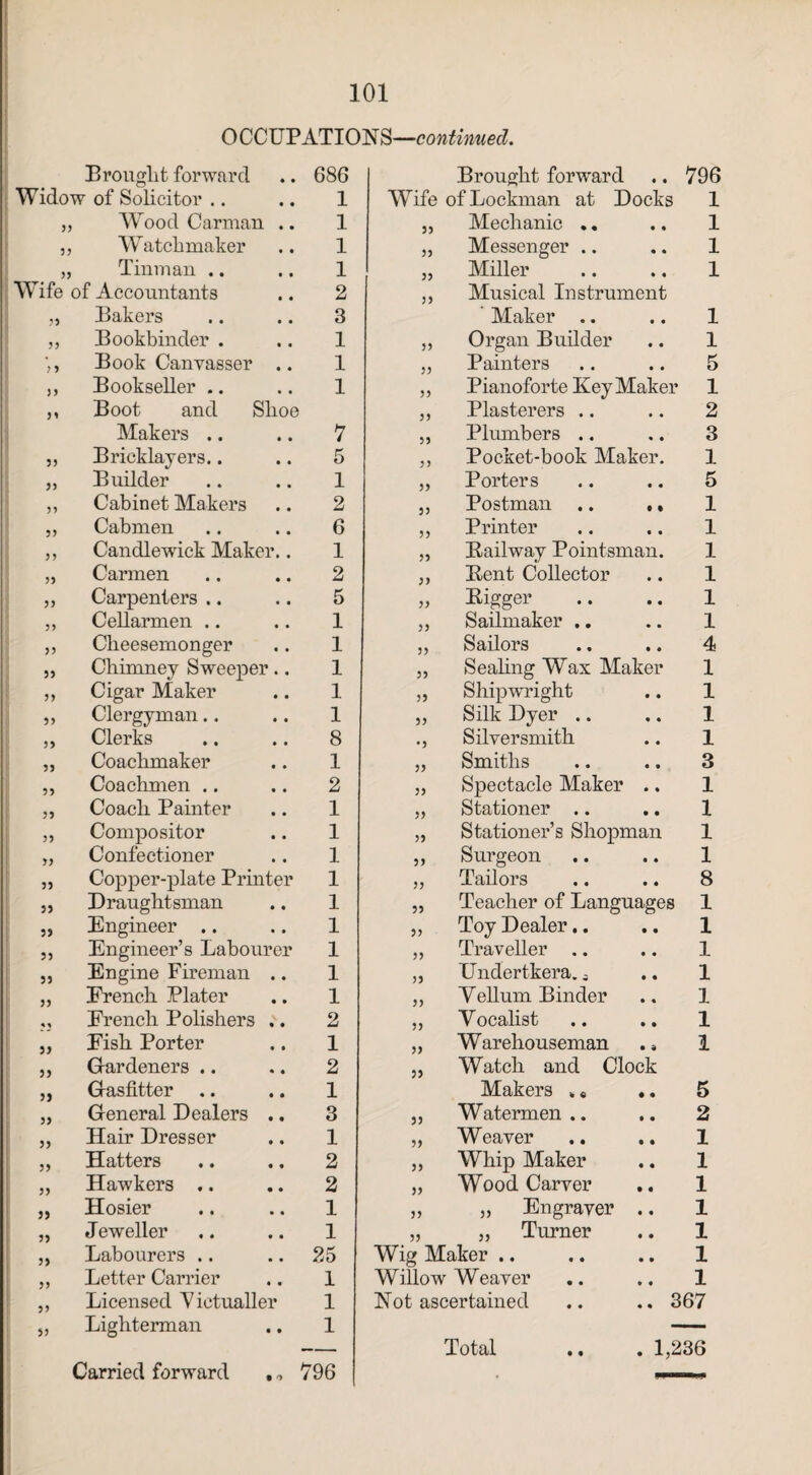 OCCUPATIONS—continued. Brought forward Widow of Solicitor .. 686 1 Brought forward Wife ofLockman at Docks 796 1 33 Wrood Carman .. 1 33 Mechanic .. 1 33 Watchmaker 1 33 Messenger .. 1 33 Tinman .. 1 33 Miller 1 Wife of Accountants 2 33 Musical Instrument 33 Bakers 3 ' Maker .. 1 33 Bookbinder . 1 33 Organ Builder 1 3 3 Book Canvasser .. 1 33 Painters 5 33 Bookseller .. 1 33 Pianoforte Key Maker 1 33 Boot and Shoe 33 Plasterers .. 2 Makers .. 7 33 Plumbers .. 3 33 Bricklayers.. 5 33 Pocket-book Maker. 1 3) Builder 1 33 Porters 5 33 Cabinet Makers 2 33 Postman .. ., 1 33 Cabmen 6 33 Printer 1 33 Candlewick Maker.. 1 33 Bailway Pointsman. 1 33 Carmen 2 33 Bent Collector 1 33 Carpenters .. 5 33 Bigger 1 33 Cellarmen .. 1 33 Sailmaker .. 1 33 Cheesemonger 1 33 Sailors 4 33 Chimney Sweeper.. 1 33 Sealing Wax Maker 1 33 Cigar Maker 1 33 Shipwright 1 33 Clergyman.. 1 33 Silk Dyer .. 1 33 Clerks 8 •3 Silversmith 1 33 Coachmaker 1 33 Smiths 3 33 Coachmen .. 2 33 Spectacle Maker .. 1 33 Coach Painter 1 33 Stationer .. 1 33 Compositor 1 33 Stationer’s Shopman 1 33 Confectioner 1 33 Surgeon 1 33 Copper-plate Printer 1 33 Tailors 8 33 Draughtsman 1 33 Teacher of Languages 1 33 Engineer .. 1 33 Toy Dealer.. 1 33 Engineer’s Labourer 1 33 Traveller 1 33 Engine Fireman .. 1 33 Undertkera. a 1 33 French Plater 1 33 Vellum Binder 1 M French Polishers .. 2 33 Vocalist 1 33 Fish Porter 1 33 Warehouseman . * 1 33 Gardeners .. 2 33 Watch and Clock 33 Gasfitter .. 1 Makers »* .. 5 33 General Dealers .. 3 33 Watermen.. 2 33 Hair Dresser 1 33 Weaver 1 33 Hatters 2 33 Whip Maker 1 33 Hawkers .. 2 33 Wood Carver 1 33 Hosier 1 33 „ Engraver .. 1 33 Jeweller 1 33 „ Turner 1 33 Labourers .. 25 Wig Maker .. 1 33 Letter Carrier 1 Willow Weaver 1 33 Licensed Victualler 1 Not ascertained .. .. 367 53 Lighterman 1 Total .. . 1,236