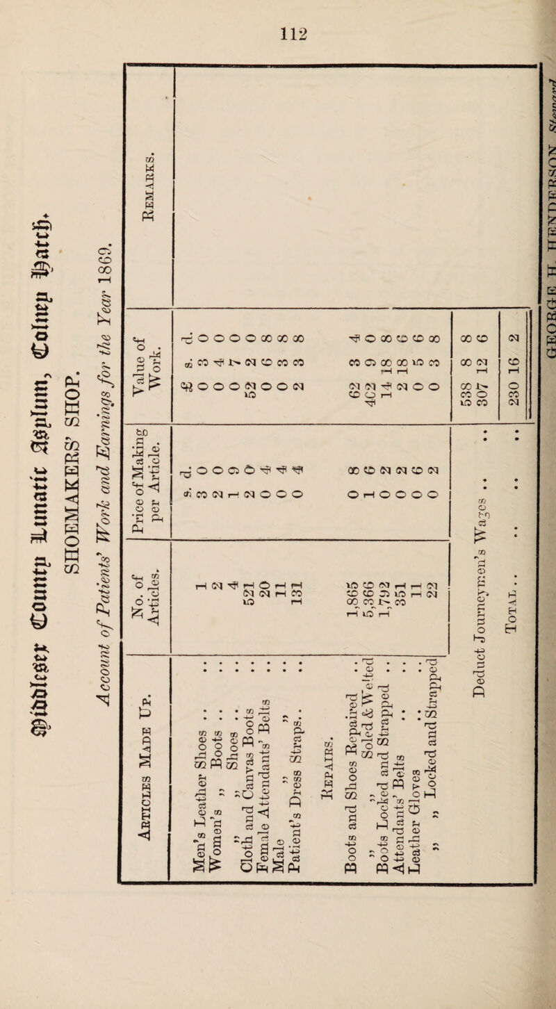 spiUijlcssejr Countp lunatic agplurn, Colnep ©atci) SHOEMAKERS’ SHOP. Account of Patients7 Work and Earnings for the Year 1869. GrEORG-E TT. TTETSTDTPTfSOTV