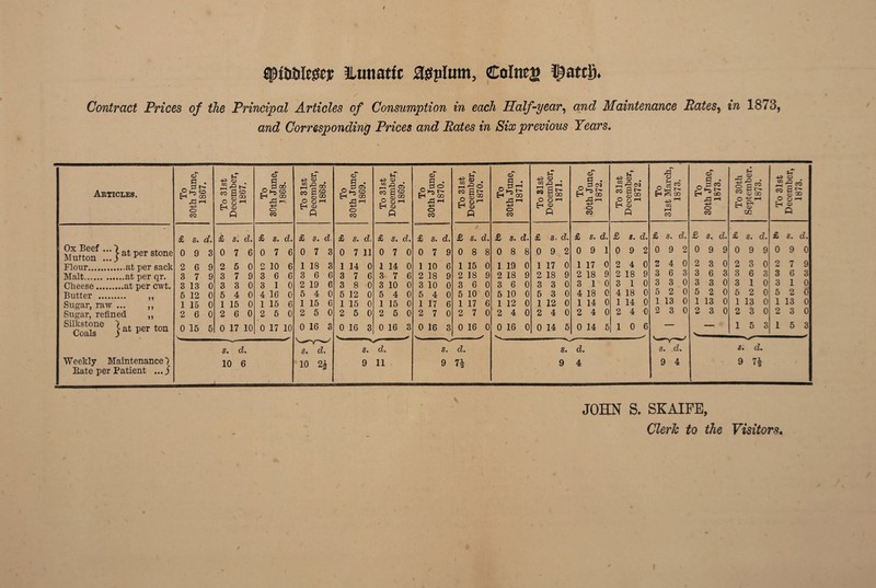 flptb&fege* ILunatfc &splum, Colneg ^atci). Contract Prices of the Principal Articles of Consumption in each Half-year, and Maintenance Rates, in 1873, and Corresponding Prices and Rates in Six previous Years. Articles. Sutton:::}at per stone Flour.at per sack Malt.at per qr. Cheese.at per cwt. Butter . Sugar, raw ... Sugar, refined Silkstone Coals j at »er ton We ekly Maintenance \ Bate per Patient ...,) 51 n >» <u d . nPN P 1-5 CO E-i oo rd -u o CO £ s. d. 0 9 3 2 6 9 3 7 9 3 13 0 5 12 0 1 15 0 2 6 0 0 15 5 u 43 d) O w Eh o ft £ s. d. 0 7 5 3 3 5 7 3 4 1 15 0 2 6 0 0 17 10 s. d. 10 6 <x> s • doo P h, CD Eh c° P r-\ 43 O CO £ s. d. 0 7 6 2 10 6 3 6 6 3 1 0 4 16 0 1 15 6 2 5 0 0 17 10 43 O m o • r-H OO w S ? _ O CO O o i—t H CD ft £ s. d 0 7 3 1 18 3 6 5 4 0 To 30th June, 1869. To 31st December, 1869. To 30th June, 1870. 43 g H-°0 o P o 1-1 fcH CL) ft / £ s. d. £ s. d. £ s. d. £ s. d. 0 7 11 0 7 0 0 7 9 0 8 8 1 14 0 1 14 0 1 10 6 1 15 0 3 7 6 3 7 6 2 18 9 2 18 9 3 8 0 3 10 0 3 10 0 3 6 0 5 12 0 5 4 0 5 4 0 5 10 0 1 15 0 1 15 0 1 17 6 1 17 6 2 5 0 2 5 0 2 7 0 2 7 0 0 16 3 0 16 3 0 16 3 0 16 0 s. d. s. dm 9 11 9 71 • 2 o H Q d . d rn J 00 P <-< 43 o CO £ s. d 0 8 8 1 19 0 2 18 9 3 6 0 5 10 0 1 12 0 2 4 0 0 16 0 43 <D topj W ” QJ 00 O CD l_H Eh <l> ft £ s. d. 0 9 2 1 17 0 2 18 9 3 3 0 5 3 0 1 12 0 2 4 0 0 14 5 o o d . d CM hO rn 00 O CO £ s. d. 0 9 1 1 17 2 18 3 1 4 18 1 14 2 4 s. cL 9 4 0 14 5 £ 8. d. 0 9 2 2 4 2 18 3 1 4 18 0 1 14 0 2 4 1 0 P o figs 43 m i—i CO £ 8. d. 0 9 2 2 4 3 6 3 3 5 2 1 13 0 2 3 0 o o d . d eo ►o l~ P -H 43 o CO £ 8. d. 0 9 9 2 3 3 6 3 3 5 2 1 13 0 2 3 0 43 O CO o Eh <D P • <D 00 ■*£ <-H Pi W. £ s. <2. 0 9 9 2 3 3 6 3 1 5 2 1 13 0 2 3 0 15 3 St dm 9 n CO d ^ O 5 *-< ^ft £ s. d. 0 9 0 2 7 3 6 3 1 5 2 1 13 0 2 3 0 15 3 JOHN S. SKAIFE, Clerk to the Visitors.