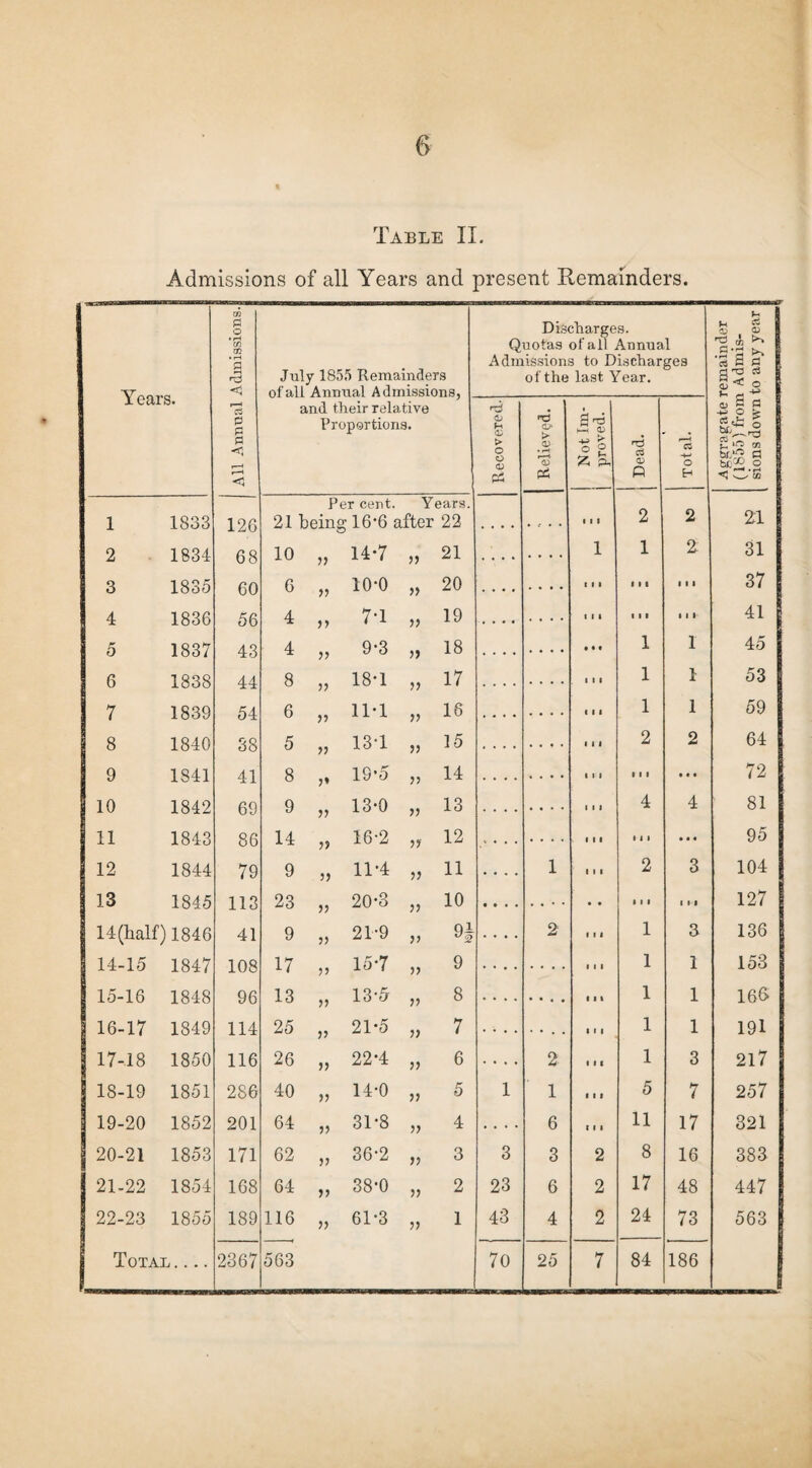 Table II. Admissions of all Years and present Remainders. All Annual Admissions. July 1855 Remainders of all Annual Admissions, and their relative Proportions. Discharges. Quotas of a 11 Annual Admissions to Discharges of the last Year. Aggragate remainder (1855) from Admis¬ sions down to any year Recovered. H3 0> > 03 r—t 03 j Notlm- j proved. 03 P i—H CO -+-> o H Percent. Years. 126 21 being 16'6 after 22 .... .... 1 1 1 2 2 21 68 10 „ 14-7 „ 21 1 1 2 31 60 6 „ 10-0 „ 20 t 1 1 i i • l l 1 37 4 7-1 „ 19 I 1 1 i i i I l 1 41 u O 43 4 „ 9-3 „ 18 1 1 45 4-4 8 ,, 18-1 ,, 17 1 1 1 1 1 53 54 6 „ 11-1 „ 16 1 1 1 1 1 59 38 5 „ 13T ,, 15 1 1 I 2 2 64 41 8 ,, 19-5 „ 14 1 II I i i • • • 72 69 9 „ 13-0 „ 13 1 1 1 4 4 81 86 14 „ 16-2 „ 12 1 1 1 1 4 1 • • • 95 79 9 „ 11-4 „ 11 .... 1 1 1 1 2 3 104 113 23 „ 20-3 „ 10 l i i i ii 127 | 41 9 „ 21-9 „ 9J .... 2 1 1 1 1 3 136 | 108 17 „ 15-7 „ 9 1 1 1 1 1 153 I 96 13 . 13A „ 8 1 1 166- 114 25 „ 21-5 „ 7 1 1 191 116 26 „ 22-4 „ 6 . . , , 2 1 1 1 1 3 217 286 40 14-0 ,, 5 1 1 1 1 1 5 7 257 201 64 „ 31-8 „ 4 .... 6 1 1 1 11 17 321 171 62 „ 36-2 „ 3 3 3 2 8 16 383 168 64 „ 38-0 „ 2 23 6 2 17 48 447 189 116 „ 61-3 „ 1 43 4 2 24 73 563 2367 563 7o 25 7 84 186 mm ■ Years. 1 2 3 4 5 6 7 8 9 10 11 12 13 1841 20-21 Total.