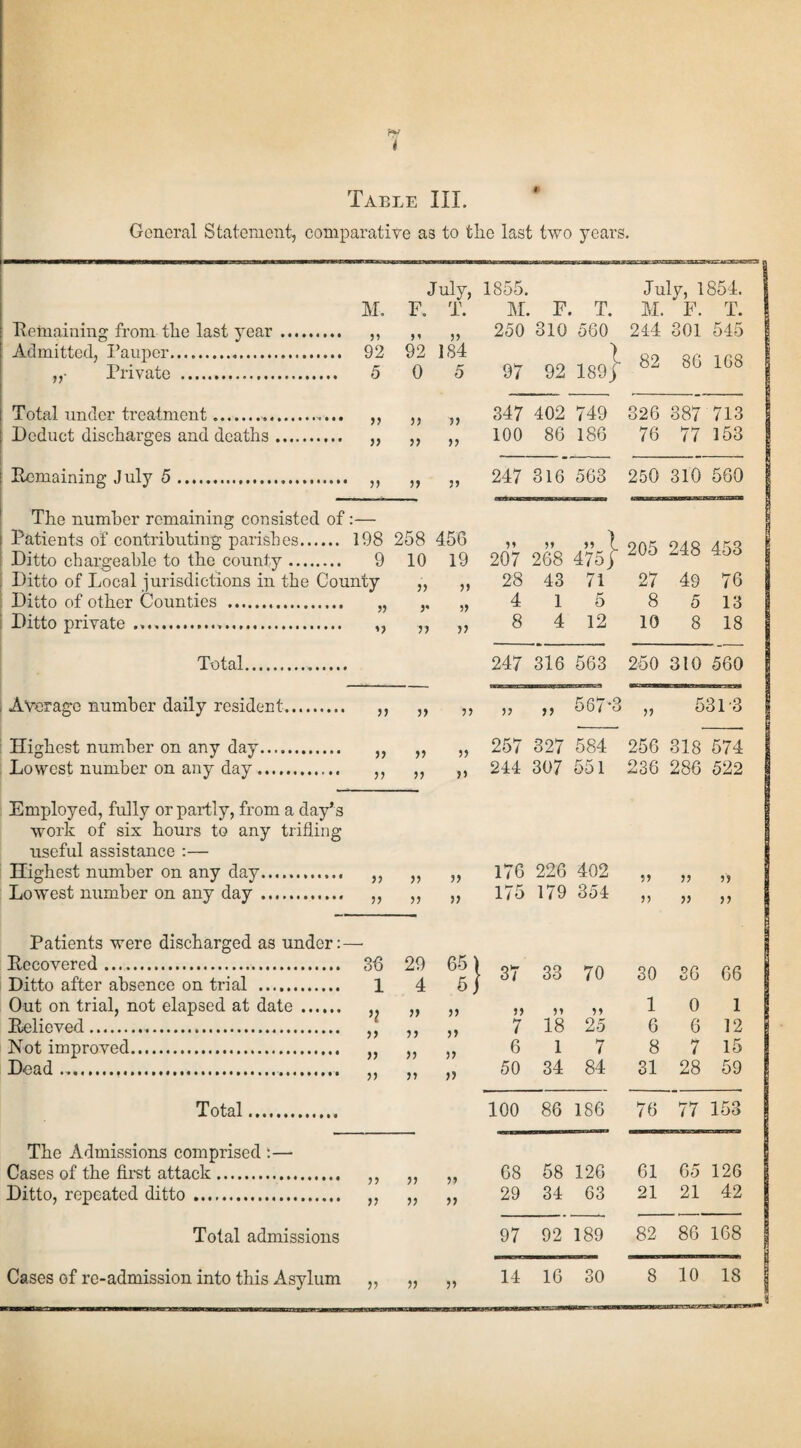Table III. General Statement, comparative as to the last two years. July, 1855. July, 1854. M. F. T. M. F. T. M. F. T. Tv pinnim’n rr from flip last year. 250 310 560 1 244 301 545 Admitted, Pauper. 92 92 5) 184 82 86 168 „• Private . 5 0 5 97 92 189| Total under treatment.. 347 402 749 326 387 713 Deduct discharges and deaths. )) n ii 100 86 186 76 77 153 Remaining July 5. n n ii 247 316 563 250 310 560 The number remaining consisted of •- Patients of contributing parishes. 198 258 456 l 205 248 453 Ditto chargeable to the county. 9 10 19 207 268 475J Ditto of Local -jurisdictions in the County 28 43 71 27 49 76 Ditto of other Counties . 5? P 4 1 5 8 5 13 Ditto private .... »> 55 ii 8 4 12 10 8 18 Total. 247 316 563 250 310 560 Average number daily resident. n ii ii 55 ii 567-3 55 5313 Highest number on any day. V ii ii 257 327 584 256 818 574 Lowest number on any day ... n ii 244 307 551 236 286 522 Employed, fully or partly, from a day’s work of six hours to any trifling useful assistance :— Highest number on any day. ii ii 176 226 402 55 ii 55 Lowest number on any day. n ii a 175 179 354 55 ii 55 Patients were discharged as under:- Recovered. Ditto after absence on trial . 36 1 29 4 65) 5J 37 33 70 30 36 66 Out on trial, not elapsed at date. i1 V 1 0 1 Believed. •) ) 5 5 7 18 25 6 6 12 Not improved. )) ii ii 6 1 7 8 7 15 Doad... n ii ii 50 34 84 31 28 59 Total. 100 86 186 76 77 153 The Admissions comprised :— Cases of the first attack. >> ii ii 68 58 126 61 65 126 Ditto, repeated ditto. 55 ii ii 29 34 63 21 21 42 Total admissions 97 92 189 82 86 168 Cases of re-admission into this Asylum 14 16 30 8 10 18