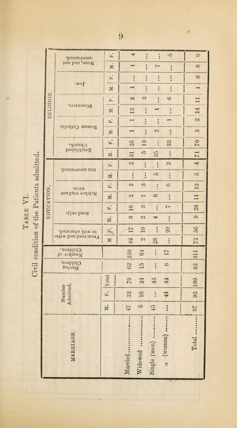 RELIGION. | •pounqioos'e jou pue ‘aao^ • • • • *MOf • • • • • • • » • • • • —j • • • • • • •sjojuessiQ «> : -> : r—< • • tH r-H •oxjoqjUQ ueaiojj • • cq . * q.oiuqQ paqsi[qi3js2 <M i—i .CO 1- •pauxu^ODSie jon P*h cq : : cq : : o ; « • • »o : •uaip[iqo jo J3quiii|q 230 64 • • • 17 T—1 pH CO •tlOjpiTTjO 8u;abjj 62 15 • • • 6 CO CO Number Admitted. Total GS i1 *0 N (N ^ 05 00 i—1 P*H 32 16 • • • 44 i cq 05 V-H 47 5 45 • • • i i- 05 MARRIAGE. Married. Widowed . Single (men) ..
