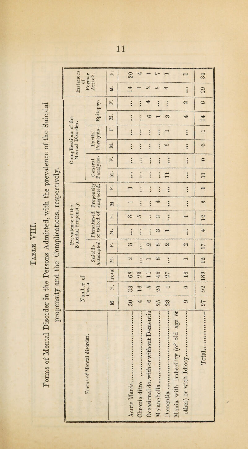 O i—i J>. i—i ,—| 1 2 8 4 Complications of the Mental Disorder. Epilepsy. • « • • : ; co ft co • • 14 Partial Paralysis. • • • • J 1 • • « • * • rH • • • e • General Paralysis. • • • • • • M. • • • • HM • • • • • • • • * • rH • rH Prevalence of the Suicidal Propensity. Propensity suspected.! • • • • • • • • • • rH 3 rH • # tH * • • N • • • • * • lO Threatened or talked of pH co i co : ih • • rH M. • • • CO r—1 • • • v w • M. 2 • • • 1 8 • • • 1 rH ' Number of Cases. Total co o t-n oo CO <N r— ^ OJ r-H 05 CO rH 38 16 5 20 4 9 92 M. 30 4 6 25 23 9 97 Dementia •Id age or <v o CG £ D V-H O m H H rH O £ o T& •P • pH £ t-i O rd •4P o o a Is** o o • c3 • rH d o H-^> o oO r-H • c3 • rH r—H • • rd H-H • rH P c3 »■& o3 o c3 • pH ?H <D O • rH d d o • rH GG rd o d • rH d a? F c3 • pH o o d o < o J o c3 O o o o3 r-H <X> a CD P d c3 VrH 6 o o H