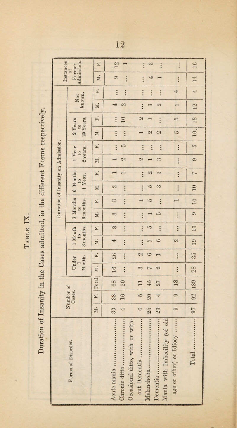 Duration of Insanity in the Cases admitted, in the different Forms respectively.