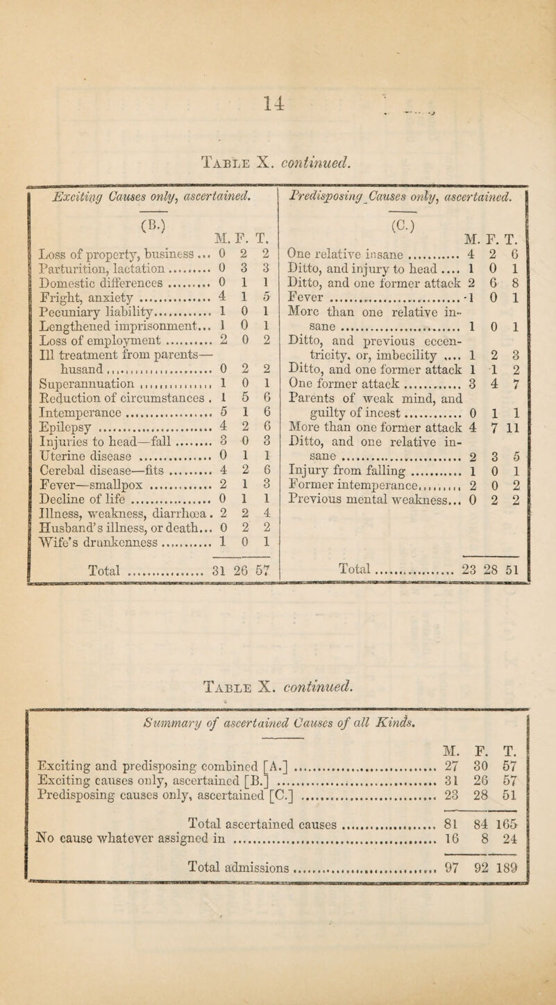 ♦' •*'— -j Table X. continued. Exciting Causes only, ascertained. Predisposing Causes only, ascertained. 1 (B.) (C.) M. F. T. M. F. T. Loss of property, business .. 0 2 2 One relative insane. 4 2 6 Parturition, lactation. 0 3 3 Ditto, and injury to head .... 1 0 1 Domestic differences. 0 1 1 Ditto, and one former attach: 2 6 8 Fright, anxiety . 4 1 5 Fever ... 1 0 1 Pecuniary liability. 1 0 1 More than one relative in- Lengthened imprisonment... I 0 1 sane. 1 0 1 Loss of employment. 2 0 2 Ditto, and previous eccen- Ill treatment from parents— tricity, or, imbecility .... 1 2 3 0 2 2 Ditto, and one former attack 1 •1 2 ^upGT&nnu&tron 111 ((,1 ti « 11»t 1 0 1 One former attack. 3 4 7 Pveduction of circumstances 1 5 6 Parents of weak mind, and Intemperance. 5 1 6 guilty of incest. 0 1 1 Epilepsy . 4 2 6 More than one former attack 4 7 11 Injuries to head—fall. 3 0 3 Ditto, and one relative in- Uterine disease . 0 1 1 sane. 2 3 5 Cerebal disease—fits. 4 2 6 Injury from falling. 1 0 1 Fever—smallpox . 2 1 3 Former intemperance,.... 2 0 2 Decline of life . 0 1 1 Previous mental weakness... 0 2 2 Illness, weakness, diarrhoea . 2 2 4 Husband’s illness, or death.. 0 2 2 Wife’s drunkenness .. 1 0 1 Total . 31 26 57 Total.. 23 28 51 Table X. continued. Summary of ascertained Causes of all Kinds. M. F. T. Exciting and predisposing combined [A.] . 27 30 57 Exciting causes only, ascertained [B.] ... 31 26 57 Predisposing causes only, ascertained [C.] ... 23 28 51 Total ascertained causes. 81 84 165 No cause whatever assigned in . 16 8 24 Total admissions.... 97 92 189