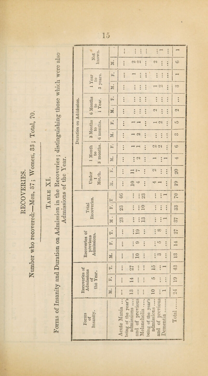 RECOVERIES. Number who recovered:—Men, 37; Women!, 33 ; Total, 70. % HH X w hi w ◄