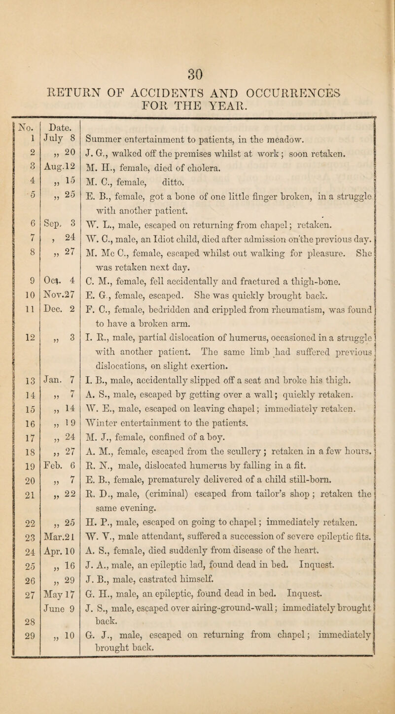 RETURN OF ACCIDENTS AND OCCURRENCES FOR THE YEAR. f No. Date. 1 J uly 8 Summer entertainment to patients, in the meadow. 2 „ 20 J. G., walked off the premises whilst at work; soon retaken. 3 Aug. 12 M. II., female, died of cholera. 4 „ 15 M. C., female, ditto. 5 „ 25 E. B., female, got a hone of one little finger broken, in a struggle j with another patient. 6 Sep. 3 AY. L., male, escaped on returning from chapel; retaken. 7 , 24 AY. C., male, an Idiot child, died after admission on'the previous day. 8 „ 27 M. Me C., female, escaped whilst out walking for pleasure. Shell was retaken next day. 9 Oc|. 4 C. M., female, fell accidentally and fractured a thigh-bone. 10 Nov.27 E. G, female, escaped. She was quickly brought back. 11 Dec. 2 F. C., female, bedridden and crippled from rheumatism, was found] to have a broken arm. 12 >, 3 I. B,., male, partial dislocation of humerus, occasioned in a struggle | with another patient. The same limb had suffered previousJ <3 dislocations, on slight exertion. | 13 Jan. 7 I. B., male, accidentally slipped off a seat and broke his thigh. | 14 „ 7 A. S., male, escaped by getting over a wall; quickly retaken. 15 „ 14 W. E., male, escaped on leaving chapel; immediately retaken. 16 „ 19 AYinter entertainment to the patients. i 17 „ 24 M. J., female, confined of a boy. j 18 » 27 a A. M., female, escaped from the scullery ; retaken in a few hours, j 19 Feb. 6 It. N., male, dislocated humerus by falling in a fit. 20 ,, 7 E. B., female, prematurely delivered of a child still-born. 21 » 22 B. D., male, (criminal) escaped from tailor’s shop; retaken the] same evening. 22 i> 25 II. P., male, escaped on going to chapel; immediately retaken. 23 Mar.21 AY. Y., male attendant, suffered a succession of severe epileptic fits. 24 Apr. 10 A. S., female, died suddenly from disease of the heart. 25 » 16 J. A., male, an epileptic lad, found dead in bed. Inquest. 26 » 29 J. B., male, castrated himself. 27 May 17 G. PI., male, an epileptic, found dead in bed. Inquest. June 9 J. S., male, escaped over airing-ground-wall; immediately brought 1 28 back. 29 „ 10 G. J., male, escaped on returning from chapel; immediately] brought back.