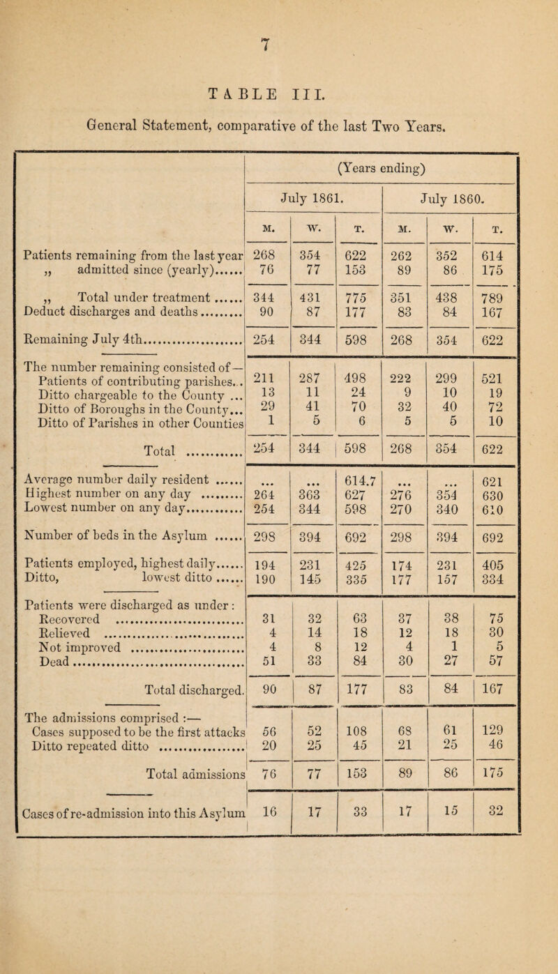 TABLE III. General Statement, comparative of the last Two Years. (Years ending) July 1861. July 1860. M. w. T. M. w. T. Patients remaining from the last year 268 354 622 262 352 614 „ admitted since (yearly). 76 77 153 89 86 175 ,, Total under treatment. 344 431 775 351 438 789 Deduct discharges and deaths. 90 87 177 83 84 167 Remaining July 4th. 254 344 598 268 354 622 The number remaining consisted of— Patients of contributing parishes.,. 211 287 498 222 299 521 Ditto chargeable to the County ... 13 11 24 9 10 19 Ditto of Boroughs in the County... 29 41 70 32 40 72 Ditto of Parishes in other Counties 1 5 6 5 5 10 Total . 254 344 598 268 354 622 Average number daily resident . • • • • • • 614.7 • • • 621 H ighest number on any day . 264 363 627 276 351 630 Lowest number on any day. 254 344 598 270 340 610 Number of beds in the Asylum . 298 394 692 298 394 692 Patients employed, highest daily. 194 231 425 174 231 405 Ditto, lowest ditto. 190 145 335 177 157 334 Patients were discharged as under : Recovered . 31 32 63 37 38 75 Relieved ... 4 14 18 12 18 30 Not improved . 4 8 12 4 1 5 Dead. 51 33 84 30 27 57 Total discharged. 90 87 177 83 84 167 The admissions comprised :— Cases supposed to be the first attacks 56 52 108 68 61 129 Ditto repeated ditto . 1 20 25 45 21 25 46 Total admissions 76 77 153 89 86 175 Cases of re-admission into this Asylum 16 17 33 17 15 32
