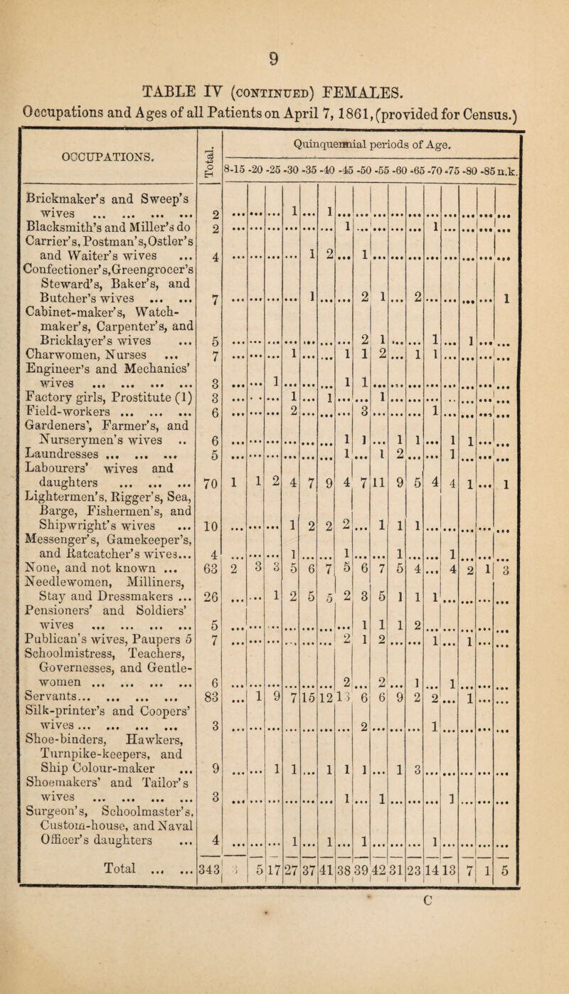 TABLE IY (continued) EEMALES. Occupations and Ages of all Patients on April 7,1861, (provided for Census.) Quinquennial periods of Age. OCCUPATIONS. 73 -4-=> o Eh 8-15 -20 -25 -30 -35 -40 -45 -50 -56 -60 -65 -70 -75 -80 -85n.k. Brickmaker’s and Sweep’s wives ... ... ... ... Blacksmith’s and Miller’s do Carrier’s, Postman’s, Ostler’s 2 o 1 1 1 1 1 1 and Waiter’s wives Confectioner’s,Greengrocer’s A 1 2 1 Steward’s, Baker’s, and Butcher’s wi ves . Cabinet-maker’s, Watch- 7 1 2 1 2 1 maker’s, Carpenter’s, and Bricklayer’s wives Charwomen, Nurses Engineer’s and Mechanics’ R 2 1 1 I 7 1 1 1 2 1 1 • • • i 1 . . . 3 • • • 1 1 Factory girls, Prostitute (1) Field-workers. 3 1 1 1 i 6 2 3 1 . J Gardeners’, Farmer’s, and Nurserymen’s wives Laundresses.. 1 1 1 1 1 i 5 1 l 2 1 **« Labourers’ waives and • • • • • • daughters .. ... Lightermen’s, Rigger’s, Sea, Barge, Fishermen’s, and 70 1 1 2 4 7 9 4 7 11 9 5 4 4 1 • ♦ • 1 Shipwright’s wives Messenger’s, Gamekeeper’s, and Ratcatcher’s wives... 10 1 2 2 2 1 1 1 4 1 1 1 1 None, and not known ... Needlewomen, Milliners, 63 2 3 3 5 6 7 5 6 7 5 4 • • • 4 2 l 3 Stay and Dressmakers ... 26 • • • 1 2 5 5 2 3 5 1 1 1 Pensioners’ and Soldiers’ wives ... ... ... ... 5 1 1 1 2 Publican’s wives, Paupers 5 Schoolmistress, Teachers, 7 2 1 2 1 1 • • • Governesses, and Gentle- women . 6 2 2 ] 1 Servants. Silk-printer’s and Coopers’ 83 • • • 1 9 7 15 12 13 *6 6 9 2 2 • • • 1 »• • • • t wives. 3 2 1 Shoe-binders, Hawkers, Turnpike-keepers, and Ship Colour-maker 9 1 1 1 1 1 1 3 Shoemakers’ and Tailor’s wives . 3 1 1 1 Surgeon’s, Schoolmaster’s, Custom-house, and Naval Officer’s daughters 4 1 1 1 1 T otal • • 4 • • • 343( ; 5I17 27 37 41 38 39 42 31 23 14 13 7 1 5 C