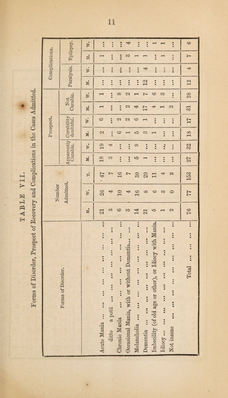 TABLE VII. * Eorms of Disorder, Prospect of Recovery and Complications in tlie Cases Admitted. Complications. Epilepsy. • £ • • * • • • rH Z JCOrHrH t rH • • a © • r- m *3 * § p-l £ • • • • • t-H • • • • • • m • 'i1 • • • • • • • • • • • • (^1 • • • • • • * • v' ” » m * • • • • • rH * • • rH Prospect. « o o ^ *§ • £ t-H : CO Cl H N O CO J • • oo C<J f-H : : ci ^ h ci rH Curability doubtful. £ cd :<Nc^<DrH : : : » © • • r- r-H <M : O l-l O CO r-H ; J • • # 00 rH Apparently Curable. £ 5 ; : © : : j ; <M CO CO • • lO rH • • • 1— Number Admitted. • EH • 47 7 16 7 30 29 11 4 2 co uo r—1 • £ 26 4 10 4 16 8 6 8 0 l>- 1>- • 8 21 3 6 3 14 21 5 1 2 CO 1- • • • c3 • • • • • • rH • © • • • rj • • • • H • • • • 03 • ::: g : : • • « r 1 e • U <D Tl o cn o m a g o c3 • h id C3 <D •4-> id O <id o p-f cJ • rH § a id o Jd e3 • rH Id o a CD Q d o •Id £ t-i o -M c3 • rH fl ccJ o3 id o • H CQ CS O O O ci dd o rd o id aS d • rH id <D a (D Q 'B • rH £ >> o o f-l o Fh CD rd f-l o CD 60 C3 TS i O <4h £ bd o o rQ CcJ -1-3 o EH t>> o o a 'B o £d c3 m a H-3 o