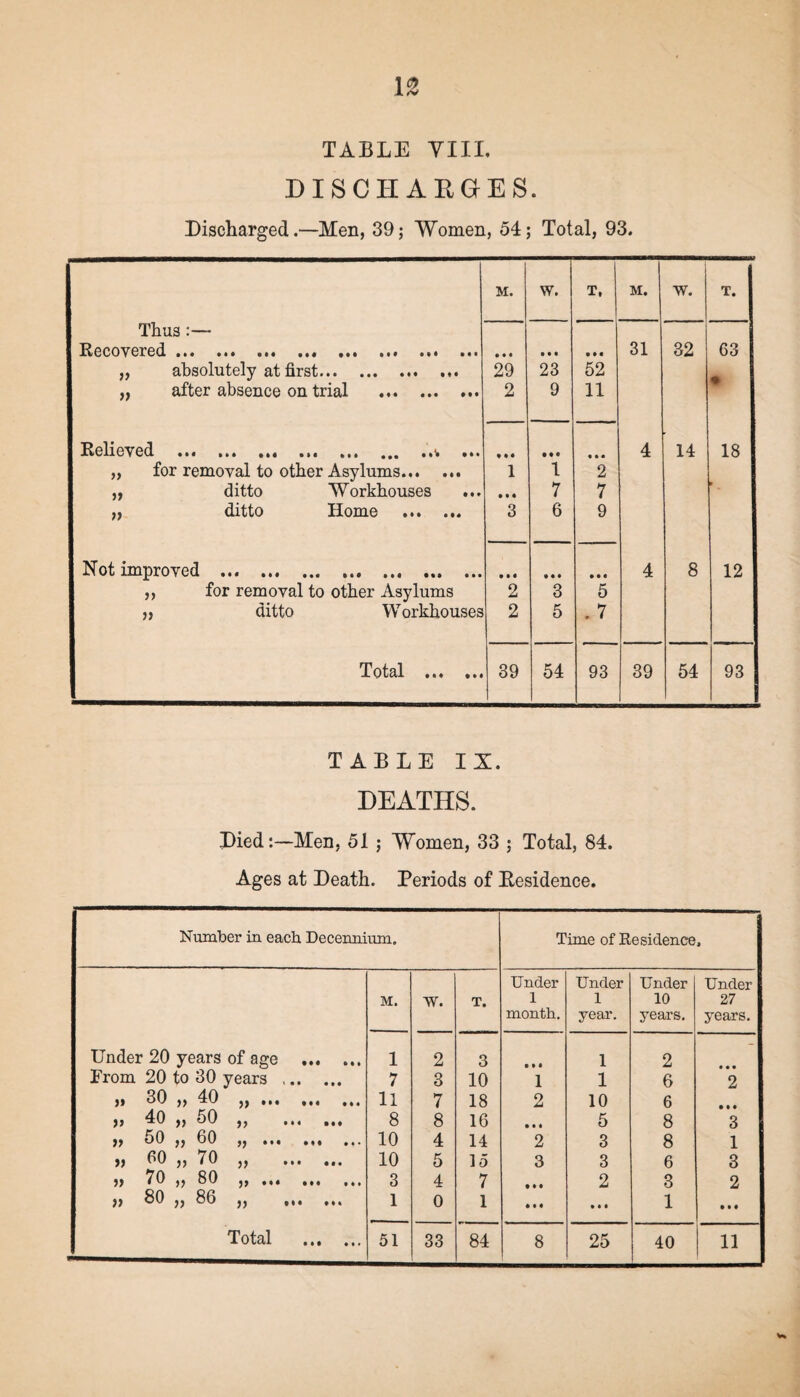 DISCHARGES. Discharged.—Men, 39; Women, 54; Total, 93. M. w. T. M. w. T. Thus:— Recoveied • •• • ••• ••• • •• ••• ••• • • • • • • • • « 31 32 63 „ absolutely at first. 29 23 52 * „ after absence on trial . 2 9 11 w RdlC\ Gil • m • 11 lit ••• • i‘i • i• • • • • • • « • • 4 14 18 „ for removal to other Asylums. 1 1 2 ,, ditto Workhouses ... • M 7 7 „ ditto Home . 3 6 9 Not improved . • • • • • • • • « 4 8 12 ,, for removal to other Asylums 2 3 5 ,, ditto Workhouses 2 5 . 7 jTot&l ••• •»« 39 54 93 39 54 93 TABLE IX. DEATHS. Died:—Men, 51 ; Women, 33 ; Total, 84. Ages at Death. Periods of Residence. Number in each Decennium. Time of Residence » Tinder Under Under Under M. w. T. 1 month. 1 year. 10 years. 27 years. Under 20 years of age ... ... 1 2 3 t • * 1 2 - From 20 to 30 years . 7 3 10 1 1 6 2 )> 30 )) 40 ••• 11 7 18 2 10 6 40 )) oO }j mi M# 8 8 16 • # • 5 8 3 77 50 jj 60 M« »m • •• 10 4 14 2 3 8 1 i) 60 ,, 70 ,, ,,, ... 10 5 15 3 3 6 3 )) 70 ,, 80 ,, ... ,,, ,,, 3 4 7 2 3 2 )7 30 )) 36 im 1 0 1 • M • • • 1 • • • Total .