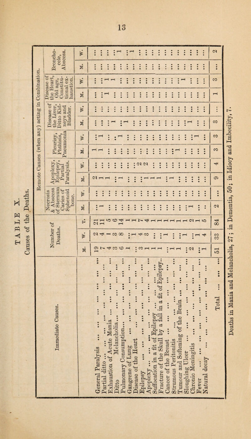 TABLE I. Causes of tlie Deaths. Deaths in Mania and Melancholia, 27 ; in Dementia, 50; in Idiocy and Imbecility, 7.