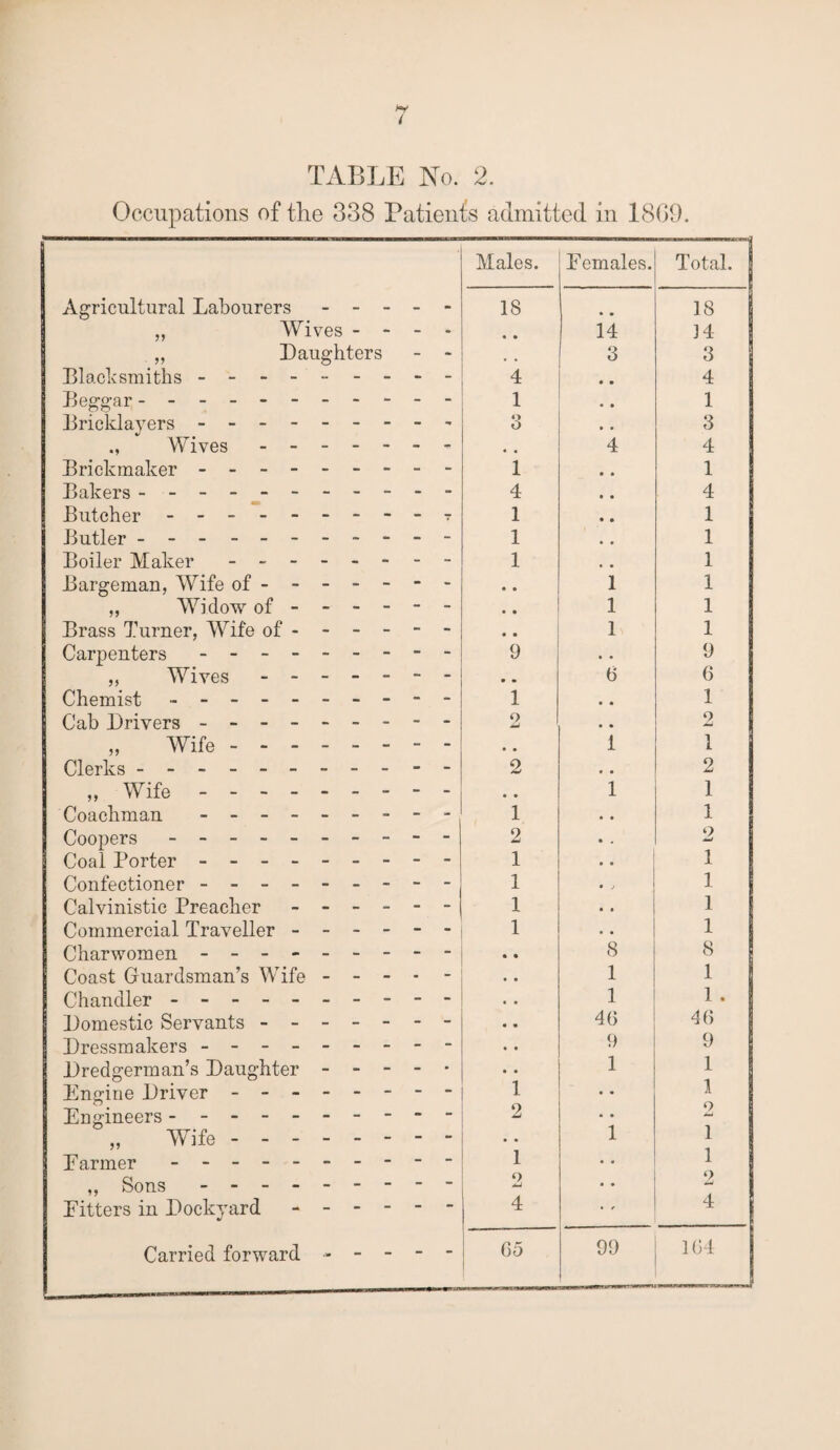 Occupations of the 338 Patients admitted in 1809. Males. Pemales. Total. I Agricultural Labourers ----- IS * • 18 „ Wives - - • • 14 14 „ Laughters - - , . 3 3 LI ack smiths.- 4 • • 4 Beggar ----------- 1 • • 1 Bricklayers.- 3 • • 3  Wives. 4 4 Brickmaker - -- -- -- -- 1 • • 1 Bakers ----------- 4 • • 4 Butcher --------- t 1 • • 1 Butler ----------- 1 • • 1 Boiler Maker . .. 1 • • 1 Bargeman, Wife of - - - - - - - • • 1 1 „ Widow of ----- - • • 1 1 Brass Turner, Wife of ----- - • • 1 1 Carpenters - -- -- -- -- 9 • • 9 ,, Wives ------- 6 6 Chemist - -- -- -- -- - 1 • • 1 Cab Drivers - -- -- -- -- o • • 2 „ Wife. • • 1 1 Clerks.-. 2 • • 2 „ Wife. # . 1 1 Coachman - -- -- -- -- 1 • • 1 Coopers ---------- 2 • . 2 Coal Porter. 1 • • 1 Confectioner - -- -- -- -- 1 • j 1 C'alvinistic Preacher ------ 1 • • 1 Commercial Traveller ------ 1 • • 1 Charwomen - -- -- -- -- .. 8 8 Coast Guardsman’s Wife ----- 1 1 Chandler - -- -- -- -- - 1 1 . Domestic Servants. 4G 46 Dressmakers - -- -- -- -- 9 9 Dredgerman’s Daughter. 1 1 Engine Driver - -- -- -- - i • • ^ I Engineers. 2 • • 2 „ Wife. .. 1 i Parmer - -- -- -- -- - 1 • • i ,, Sons - -- -- -- -- 2 • • 2 Pitters in Dockyard. 4 • ' 4 Carried forward ----- Go 99 1G4