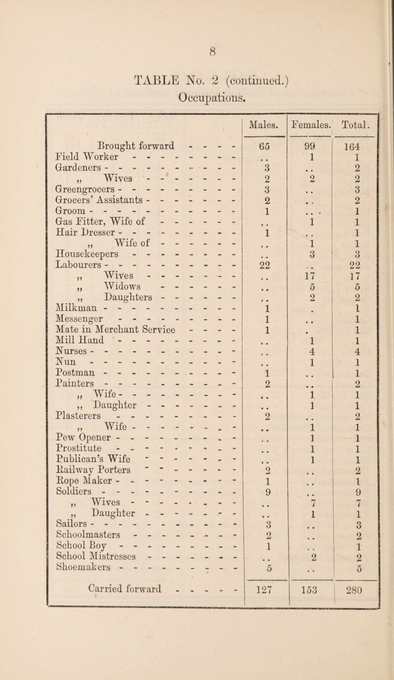 TABLE No. 2 (continued.) Occupations. Males. Females. Total. Brought forward - - - - 65 99 164 Field Worker -.- - 1 1 Gardeners ---------- 3 • • 2 „ Wives. 2 2 2 Greengrocers --------- Grocers’ Assistants ------- 3 • • 3 2 • • 2 Groom ----------- 1 • • 1 Gas Fitter, Wife of. • • 1 1 Hair Dresser --------- 1 1 „ Wife of. • • 1 1 Housekeepers - -- -- -- - • • 3 3 Labourers ---------- 22 22 „ Wives.- - • » 17 17 „ Widows . • • 5 5 „ Daughters.- • • 2 2 Milkman - -- -- -- -- - 1 • l Messenger - -- -- -- -- 1 c • 1 Mate in Merchant Service - - - - 1 • 1 Mill Hand.- - - • • 1 1 Nurses ----------- • • 4 4 Nun.- • » 1 1 Postman - -- -- -- -- - 1 1 Painters - -- -- -- -- - 2 • • 2 „ Wife.- • • 1 1 ,, Daughter ------- m « 1 1 Plasterers - -- -- -- -- 2 2 „ Wife.. - • * i 1 Pew Opener . ... i 1 Prostitute --------- l 1 Publican’s Wife ------- • • i 1 [Railway Porters . 2 • • 2 Dope Maker --------- 1 • • 1 Soldiers ----- . 9 9 „ Wives -------- • • 7 7 „ Daughter ------- • • 1 1 Sailors ----------- 3 3 Schoolmasters - -- -- -- - 2 2 School Boy - -- -- -- -- 1 1 School Mistresses ------- 2 2 Shoemakers - -- -- -- -- 5 • • 5 Carried forward. 127 153 i 280