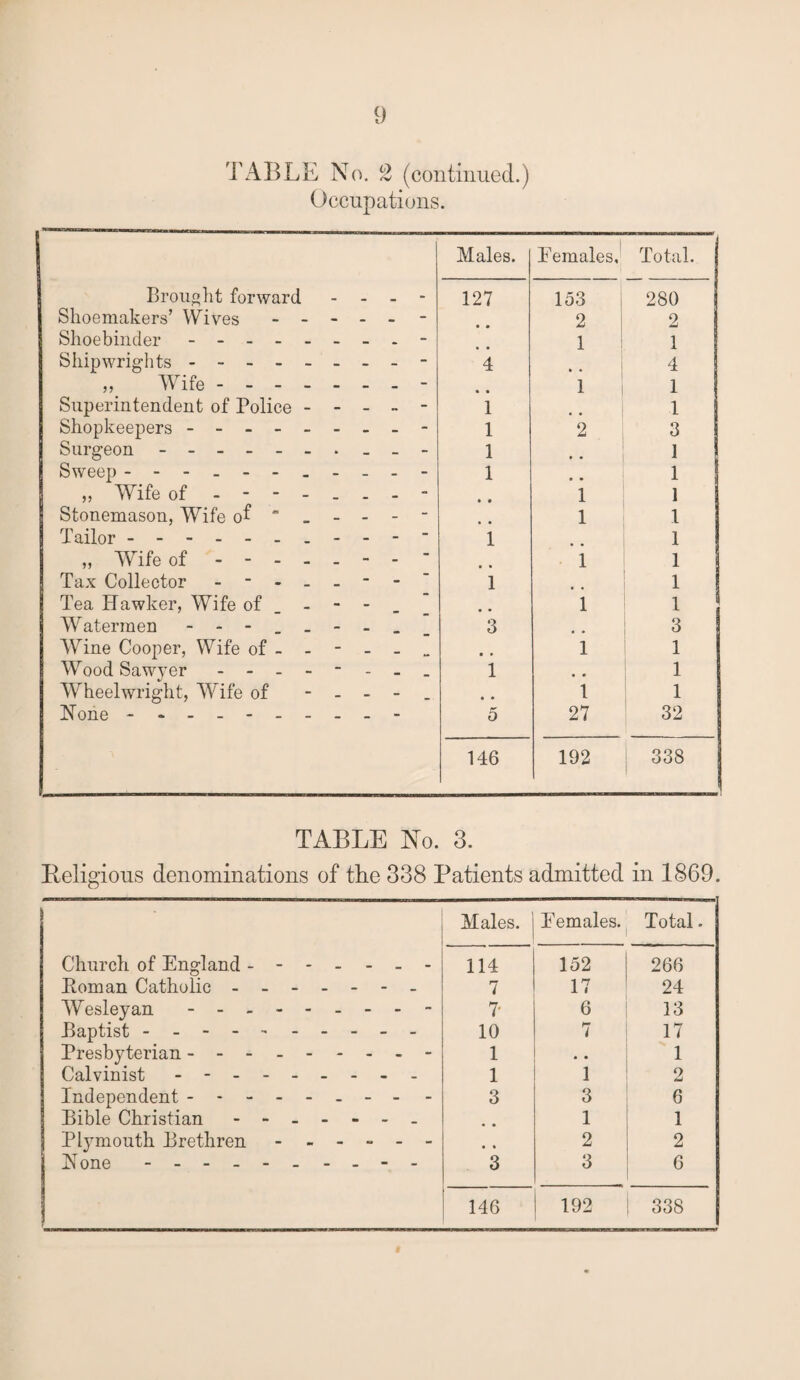 TABLE No. 2 (continued.) Occupations. Brought forward - - - Shoemakers’ Wives - Shoebinder -.-- Shipwrights. „ Wife. Superintendent of Police - - - - Shopkeepers - - -. Surgeon ------- _ _ Sweep ---------- „ Wife of ------- Stonemason, Wife of  _ - - - Tailor.----- „ Wife of ------- Tax Collector ------- Tea Hawker, Wife of - - - Watermen - -- -- -- - Wine Cooper, Wife of - - - - - Wood Sawyer ------- Wheelwright, Wife of - - - - Hone - -- -- -- -- - Males. Females, Total. 127 153 280 • • 2 2 • • 1 1 4 , , 4 • • 1 1 1 1 1 2 3 1 • • i 1 • • 1 • • 1 1 1 1 1 1 • • 1 1 1 # , 1 1 1 3 3 • • 1 1 1 , , 1 • • 1 1 5 27 32 146 192 | 338 TABLE No. 3. Religious denominations of the 338 Patients admitted in 1869. Males. Eemales. Total. Church of England ------- 114 152 266 Roman Catholic.- 7 17 24 Wesleyan - -- -- -- -- 7- 6 13 Baptist . ... 10 7 17 Presbyterian --------- 1 • • 1 Calvinist . .. 1 1 2 Independent.- 3 3 6 Bible Christian ------- • • 1 1 Plymouth Brethren ------ • • 2 2 Hone - -- -- -- -- - 3 3 6 146 192 338