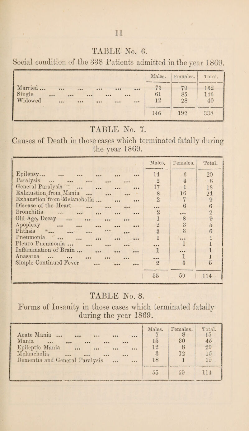 TABLE No. 6. Social condition of the 338 Patients admitted in the year I860. Males. Females. Total. Married ••• ••• ••• ••• ••• »<>• 73 79 152 Single • •« * • • ••• ••• ••• 61 85 146 Widowed 12 28 40 146 192 338 TABLE No. 7. Causes of Death in those cases which terminated fatally during the year 1869. Males. Females. 1 Total. Epilepsy... 14 6 20 Paralysis 2 4 6 General Paralysis  17 1 18 Exhaustion from Mania ... 8 16 24 Exhaustion from Melancholia ... 2 7 9 Disease of the Heart • • « 6 6 Bronchitis 2 • • « 2 Old Age, Decay 1 8 9 Apoplexy ... ... ... . 2 3 5 Phthsis *. 3 3 6 Pneumonia ... 1 • • • JL Pleuro Pneumonia ... • • • 1 1 I Inflammation of Brain ... 1 • • • 1 Anasarca • • • 1 1 Simple Continued Fever 2 3 5 55 ! 59 I 114 j TABLE No. 8. Forms of Insanity in those cases which terminated fatally during the year 1869. | Acute iVlciniii ••• ••• ••• Males. 7 Females. 8 Total. 15 -M an i 3j ••• • # o m « 15 30 45 Epileptic Mania 12 8 20 Melancholia 3 12 15 Dementia and General Paralysis 18 1 19 55 59 114