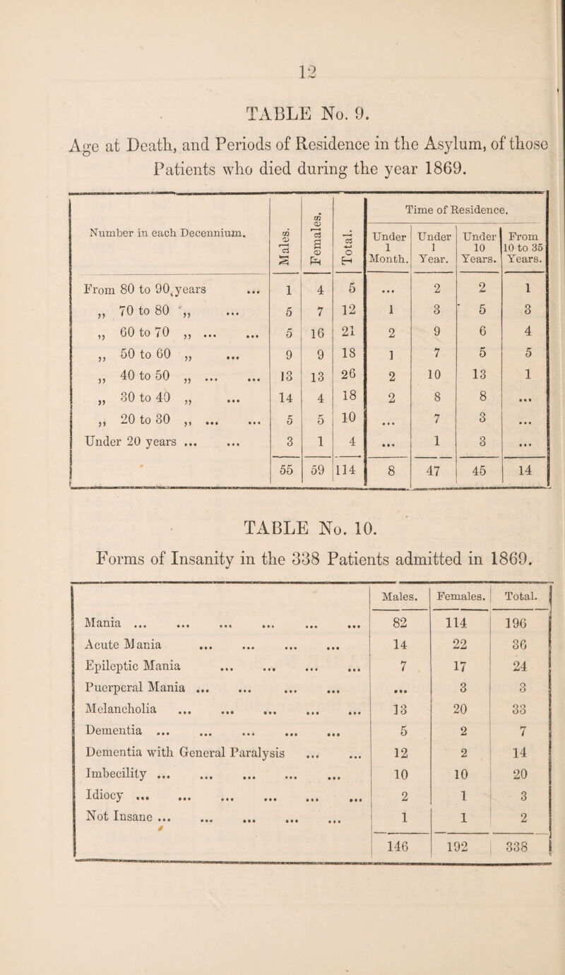 Age at Death, and Periods of Residence in the Asylum, of those Patients who died during the year 1869. Number in each Decennium. Males. Females. Total. 1 Under 1 Month. 'ime of E Under 1 Year. tesidenc< Under 10 Years. From 10 to 35 Years. From 80 to 904years 1 4 5 • • • 2 2 1 „ 70 to 80 5 7 12 1 3 ' 5 3 „ 60 to 70 .. 5 16 21 2 9 6 4 ,, 50 to 60 „ 9 9 18 1 7 5 5 „ 40 to 50 „ . 13 13 26 2 10 13 1 j, 30 to 40 ,, ... 14 4 18 2 8 8 • • • ,, 20 to 30 ,, . 5 5 10 • • • 7 3 • • • Under 20 years ... 3 1 4 • • « 1 3 • • • * 55 59 114 8 47 45 14 TABLE No. 10. Forms of Insanity in the 338 Patients admitted in 1869. Males. Females. Total. Mama ••• ••• ••• ••• 82 114 196 Acute Mania 14 22 36 Epileptic Mania 7 17 24 Puerperal Mania. . • M 3 3 Melancholia . 13 20 33 Dementia. 5 2 7 Dementia with General Paralysis . 12 2 14 Imbecility. 10 10 20 J. h 10 C ^ i f iii ^|| 2 1 3 Not Insane. 0 1 1 2 146 192 338