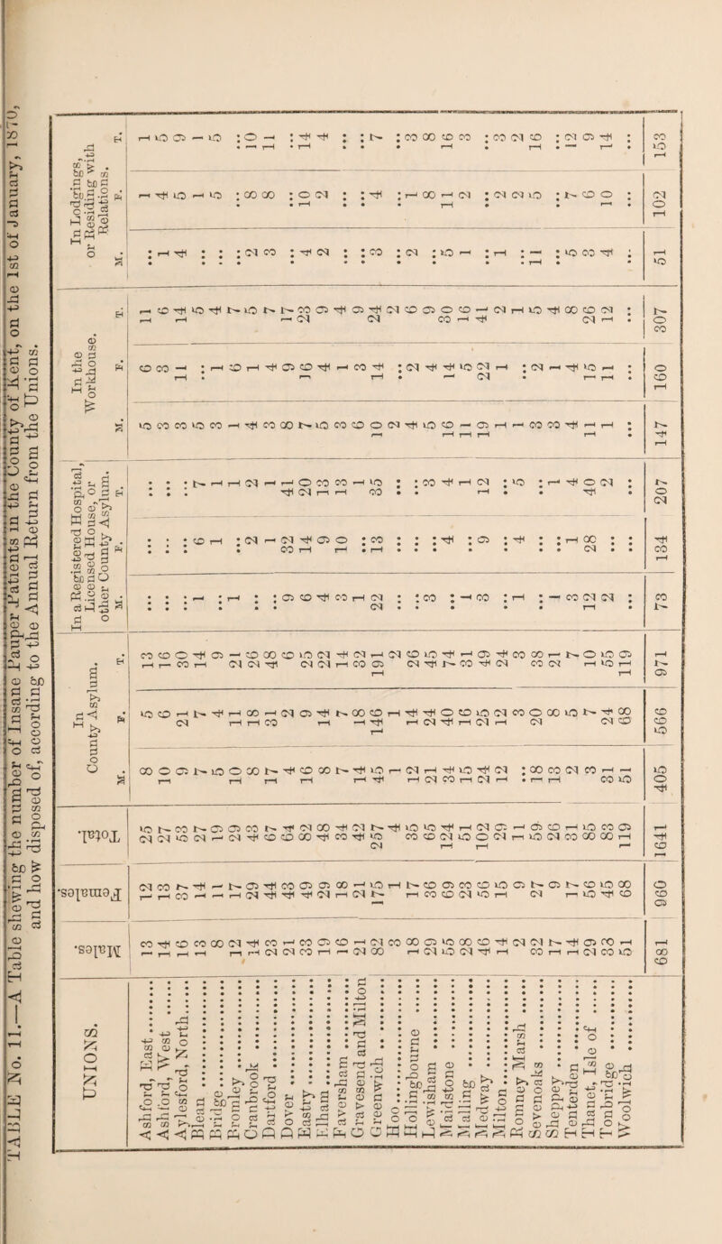 TABLE jNo. 11.—A Table shewing the number of Insane Pauper Patients m the County of Bent, on the 1st of January, 1S70, and how disposed of, according to the Annual Return from the Unions. hoq - io : o —■ ; : t— : co oo co : co oq : <n o> ^ : • «—■' pH « t-H » • • r-H • pH • — i—* • CO LO rH : r-1 h* ; 1 : -r* d : : CO : d ; o — ; rH ; o co -H ; • * * • • • ® • • » • rH • • rH EH <D m (D 0 h5 O fi! £ £3 F.!0-^>0T}(t»i0NI>M05'^©H(NC00JO©-‘(NHl0'^(X)CDN ; r-H rH r- d d CO 1 Ttl CN • 307 o co -1 ; h ^ h ^ ^ h co ^ ; Cd ^ ^ »o di h ; <n *-» rtf »-h • rH • > rH • Od • r—1 H • 091 lOCOCO^COH^COOONOCOOOClTtiiOOr-CjHHCOCO^HH ; r-i r-H rH rH r-H ■ H rH In a Registered Hospital, Licensed House, or other County Asylum. : M. F. ' T. • * .^HHiNHrJOCOCOHVo ; ;cO^HN ; io ; r-n h}< o d : 111 d 1—11—ICO.. r-H. . Tf1 • : : :<dh : cd ^ i^ojo : co : ; ; th : o* : -h : jhx : : I • • • CO i—l r-^ • rH • • • • • •• Cd • • r- o d CO rH ; : JH • i-H • ; C) CD ^ CO H Cd : tco : CO : rH : — CO Cd Cd : • • • • • • Cd • • • • • rH • 73 In County Asylum. M. F. T. «coOH©-^icocoiO(N-#Nr-icqcmo^’-'05^cocor-NOii:oi Hr- WH d d T}1 d d r-1 CO 05 CN TlU^CO ^ (N COd ■—1 *0 r-H H rH rH Cfc lOOHNTjiHQOHtMCi-^NOOOHTjlTjlOmiOdCOOOCiON^CO d i—1 rH CO r-l —l-rfl I—1 d H j—l d 1—1 d dCD r—* 566 COOC^NOOXN^CDCON^hOHiMH^LO^Cd ;XCOO! COh - pH rH rH rH H ^ H Cd CO H Cd H • r— pH CO UO 405 wx lOKCONCiQCONluMOO-^NNTtliOiOTtiHdCIir-iijiOHLOMOl (MdoiMH(N^oooo^co^io co ® d o o fe—1*0 d CO GO 00 H N d rH r-H «— ■H CO r—• F •sapraoj drONrtlHl^OiTfiCOOSCiOO'-JLOHNCOOiCOCDuOONQNCOlOQO ripHCOHHHdTH^'t«HNN HCOOdUOrt CM h-UOtTI^O O co C5 •S9|T3I\r MTHCDCOOOdTUMHCOOlCDHdCOOOOiOOOCO^ddNTtlOJCOH HH H H r—1 r-H d d CO I—l 1—1 d CO rHdUOd'Tfr-l CO rH H d CO HO 1 i—i 00 co ca K o 1—i Ashford, East. Ashford, West . Aylesford, North. Blean . Bridge. Bromley . Cranbrook .. Dartford . Dover . Eastrv. Elham... Faversham . Gravesend and Milton Greenwich. Hoo. Hollingbourne . Lewisham . Maidstone . Mailing . Medway. Milton. Bomney Marsh . Sevenoaks . Sheppey . Tenterden . Thanet, Isle of . Tonbridge . Woolwich .