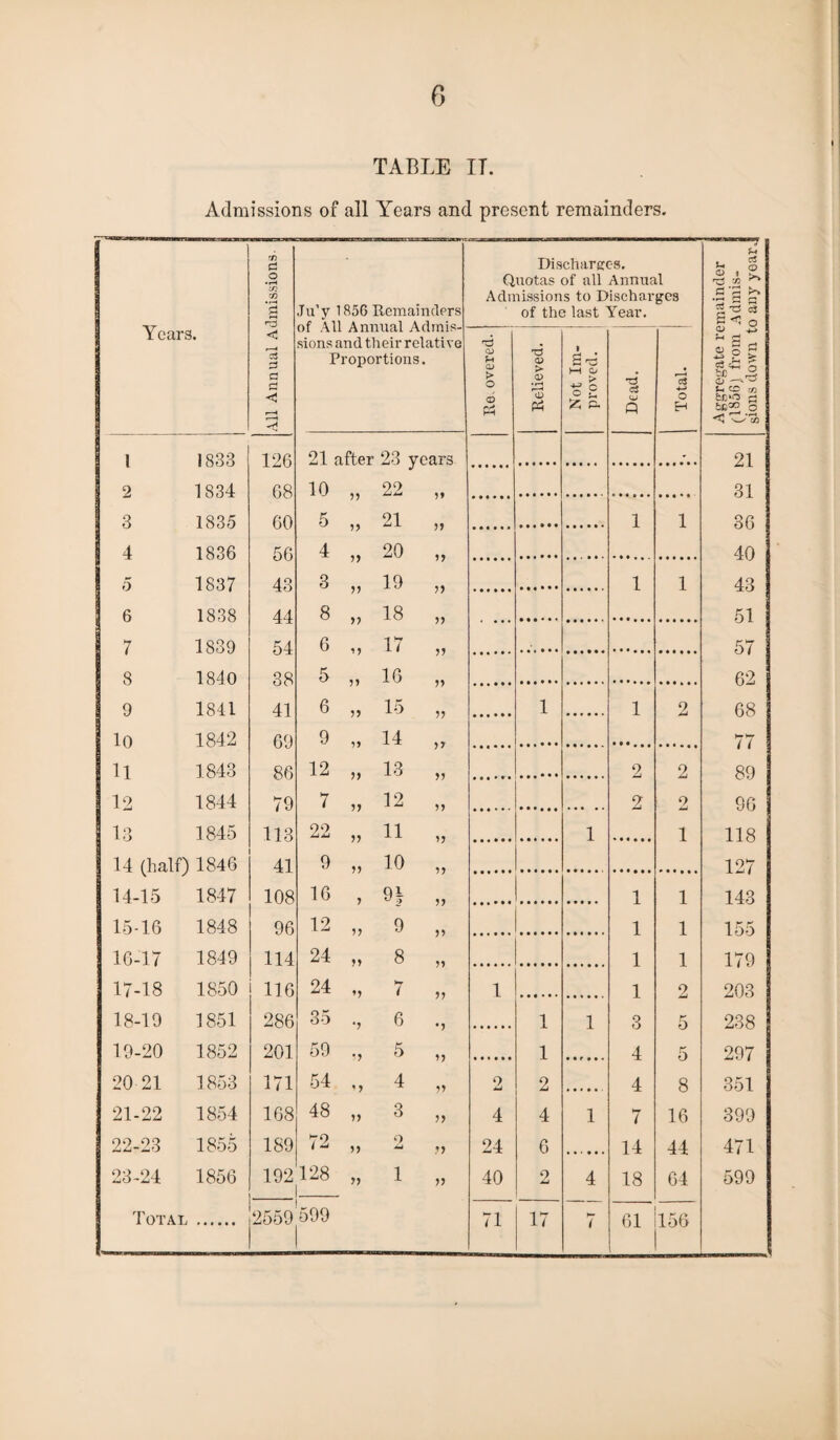 TABLE IT. Admissions of all Years and present remainders. Years. All Annual Admissions, j Ju’y 1856 Remainders of All Annual Admis¬ sions and their relative Proportions. Discharges. Quotas of all Annual Admissions to Discharges of the last Year. Aggregate remainder (1856) from Admis¬ sions down to any year. O) *-» CJ > O 6 P4 Relieved. Not Im¬ proved. Dead. Total. 1 1813$ 126 21 after 23 vears 21 2 1834 68 10 22 31 3 1835 60 5 21 1 1 36 4 1836 56 4 20 40 5 1837 43 3 19 1 1 43 6 1838 44 8 18 51 7 1839 54 6 17 57 8 1840 38 5 16 62 9 1841 41 6 15 1 1 2 68 lo 1842 69 9 14 77 n 1843 86 12 13 2 2 89 12 1844 79 7 12 2 9 96 13 1845 113 22 11 1 1 118 14 (half! 1846 41 9 10 127 14-15 1847 108 16 9| 1 1 143 15-16 1848 96 12 9 1 1 155 16-17 1849 114 24 ) y 8 1 1 179 17-18 1850 116 24 7 i 1 2 203 18-19 1851 286 35 6 1 1 3 5 238 19-20 1852 201 59 •1 5 >> 1 4 5 297 20 21 1853 171 54 * y 4 n 9 JU 2 »••••- 4 8 351 21-22 1854 168 48 3 >> 4 4 1 7 16 399 22-23 1855 189 72 o jU » 24 6 « • • • • • 14 44 471 23-24 1856 192128 1 » 1 V 40 2 4 18 64 599 {