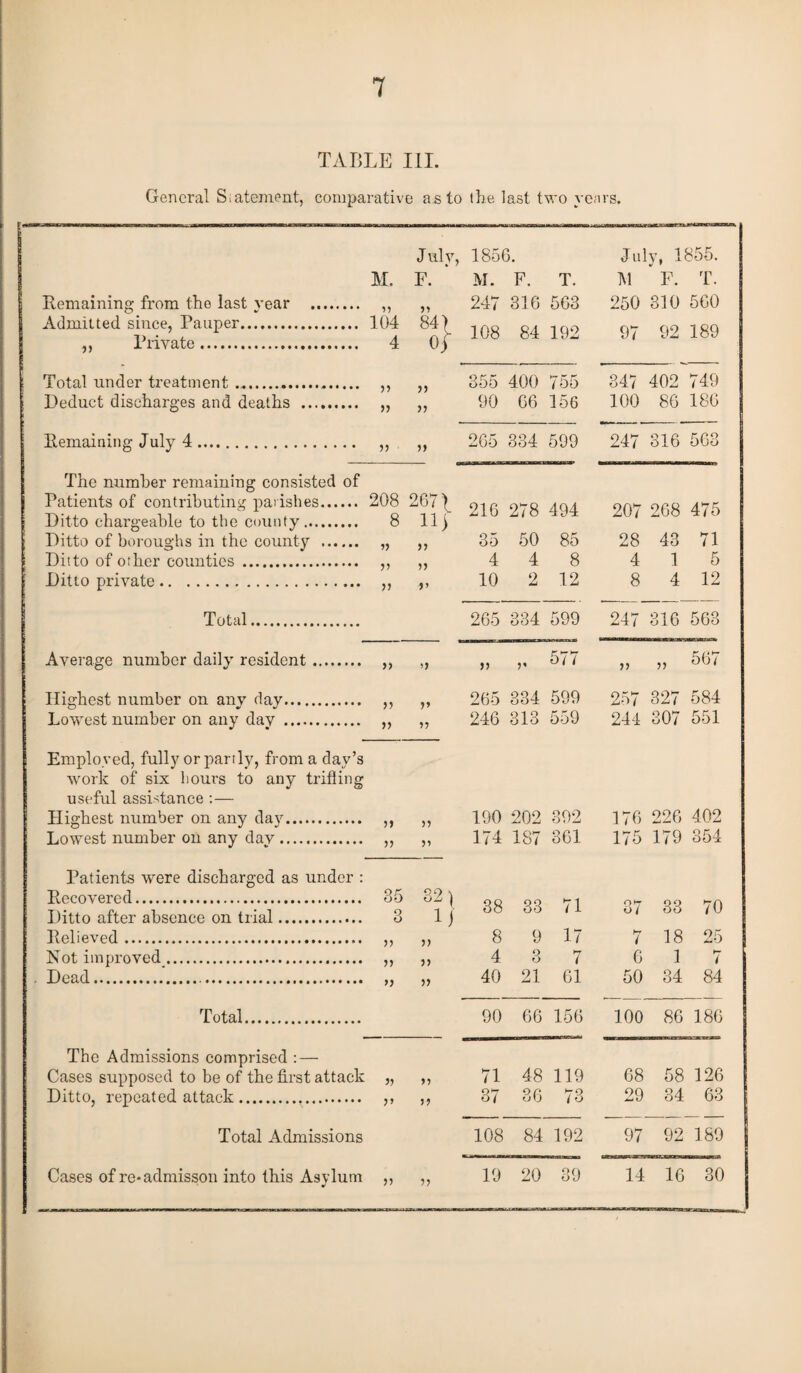 TABLE III. General Siatement, comparative as to the last two years. J uly, 1856. July, 1855. M. F. M. F. T. M F. T. Remaining from the last vear . 247 108 316 563 250 97 310 560 O * Admitted since, Pauper. ,, Private. 104 4 84) 0j 84 192 92 189 Total under treatment.. a a 355 400 755 347 402 749 Deduct discharges and deaths . a 90 66 156 100 86 186 Remaining July 4. tt ■ a 265 334 599 247 316 563 The number remaining consisted of Patients of contributing parishes. 208 267\ 216 278 494 207 268 475 Ditto chargeable to the county. 8 11) Ditto of boroughs in the county . n 35 50 85 28 43 71 Ditto of other counties . >> 4 4 8 4 1 5 Ditto private. tt 10 2 12 8 4 12 Total. 265 334 599 247 316 563 Average number daily resident. tt u tt j* 577 a a 567 Highest number on anv dav. V 265 334 599 257 327 584 Lowest number on any dav . a 5? 246 313 559 244 307 551 Employed, fully or partly, from a day’s work of six hours to any trifling useful assistance :— Highest number on any day. ? J 55 190 202 392 176 226 402 Lowest number on any dav. a 174 187 361 175 179 354 Patients were discharged as under : Recovered. Ditto after absence on trial. 35 9 O 1 03 i—1 to 1 38 33 71 37 33 70 Relieved.. >> it 8 9 17 7 18 25 Not improved. a 5) 4 3 7 6 1 7 Dead. tt a 40 21 61 50 34 84 Total. 90 66 156 100 86 186 The Admissions comprised : — Cases supposed to be of the first attack a n 71 48 119 68 58 126 Ditto, repeated attack. tt J1 37 36 73 29 34 63 Total Admissions 108 84 192 97 92 189 Cases of re*admisson into this Asylum >/ 19 20 39 14 16 30