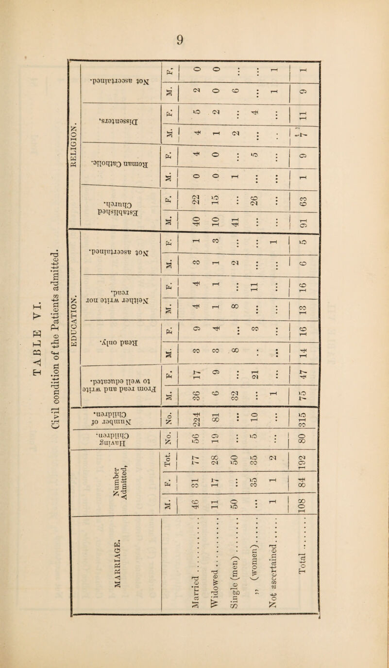 w cq H © ■d 03 d © ci Ph © rd -t-s =4-1 o d - r-t T3 d o © £ o HH O S-H d a d •poxin?}iaost; jo>i Pm o o : ; r-t 1 rM S 2 0 6 • • • 1 Cl ‘sjajuassiQ; tO (M ; Tt( ; r—1 tH a 1 r-i ox : * 1 : 'SRoq^o uuuioa; Pm o : *o Cl * i O O rM ; • 0 0 rM •IpJTUK) paqsi[qu}sa | 22 15 « •« 26 • • • CO CD 40 10 41 • • • rH Cl EDUCATION. •paumpaost? jojj Pm « : : th to a CO r—l 03 • • • • CD •puaj xoxi ajxiAv aaqjxa^ *■ 4 1 • 0 • 11 • • 0 O r*H -• rM CO : : CO rH •iCpio pi3ap[ Pm ci Ttn : co * CD rH a CO CO GO • ; • mH •papoxxpa oi ajx.xAt puu puai xno.xj • Pm 17 9 0 0 0 21 0 0* * W-H 36 6 32 000 1 75 •ua-xpixqo jo jaqxxm»q 6 St 224 81 #•0 10 0 0 0 315 •uaapnqo SUTATJPI o * cd ci : to • 1 O r—i • • j o CO Number Admitted, Tot. 77 28 50 35 2 (M Cl rM F. 81 17 • • • 35 1 GO a 46 11 50 0 0 0 1 801 MARRIAGE. Married. Widowed. Single (men). Not ascertained.