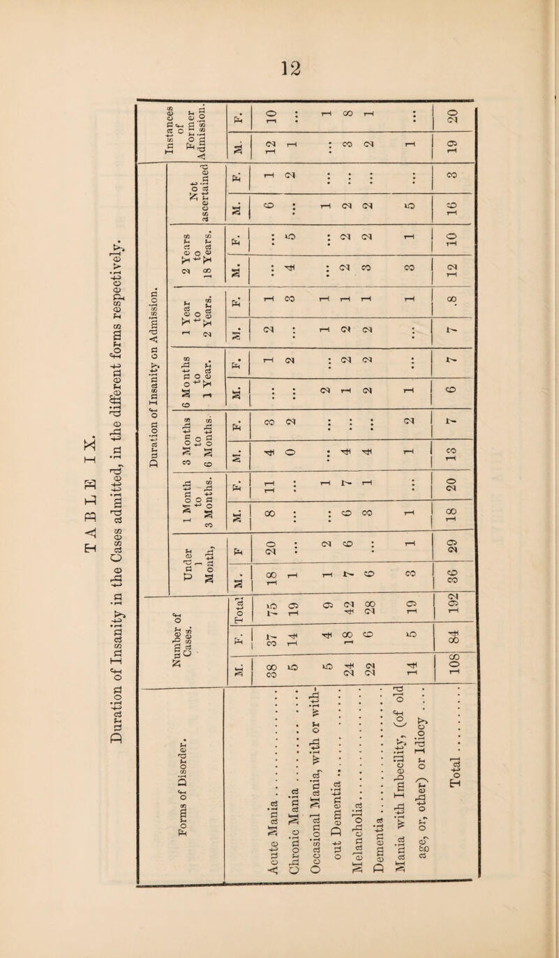 12 M <1 *<3 > HP o d) Ph U1 U1 & u £ -p> Pi Pi -CD • rH Ti o PP -p> h3 a> T3 c3 02 CD W -p> • rH Pi c3 CO Pi I—I M-l O Pt o OZ ... 01 12 1 • • • 3 2 1 19 Duration of Insanity on Admission. Em 2 Years to 18 Years. * « .. 5 • •• 2 2 1 10 • 4 2 3 3 1 Year Em’ rH CO rH rH rH rH 1 00 • CU rH a* cq 6 Months to 1 Year. • EH rH : cu cu • . * : : CM rH <M rH 1 CD • • 3 Months to 6 Months. EM co <m : : : <n ... 4 0 1 7 1 6 3 1 Under 1 Month, Em 2 6 1 M. 18 1 1 : 3G Number of Cases. 192 Em i— -H rfl CO CD ID | CO rH r-1 00 M. 38 5 5 24 22 14 o rH Pm »
