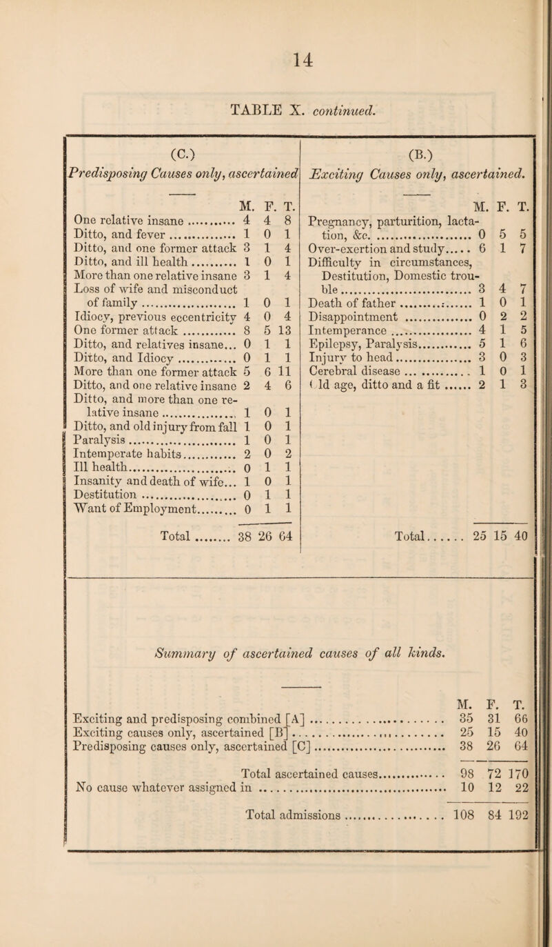 TABLE X. continued. (C.) Predisposing Causes only, ascertained M. F. T. One relative insane. 4 4 8 Ditto, and fever. 1 0 1 Ditto, and one former attack 3 14 Ditto, and ill health. 1 0 1 More than one relative insane 3 14 Loss of wife and misconduct of family. 1 0 1 Idiocy, previous eccentricity 4 0 4 One former attack. 8 5 13 Ditto, and relatives insane... Oil Ditto, and Idiocy. Oil More than one former attack 5 6 11 Ditto, and one relative insane 2 4 6 Ditto, and more than one re¬ lative insane. 1 0 1 Ditto, and old injury from fall 1 0 1 Paralysis. 1 0 1 Intemperate habits. 2 0 2 Ill health. oil Insanity and death of wife... 1 0 1 Destitution. 0 1 1 Want of Employment. 0 1 1 Total. 38 26 64 (B.) Exciting Causes only, ascertained. M. F. T. Pregnancy, parturition, lacta¬ tion, &c. 0 5 5 Over-exertion and study. 6 17 Difficulty in circumstances, Destitution, Domestic trou¬ ble. 3 4 7 Death of father..-. 1 0 1 Disappointment . 0 2 2 Intemperance. 4 15 Epilepsy, Paralysis. 5 16 Injury to head. 3 0 3 Cerebral disease. 1 0 1 ( Id age, ditto and a fit. 2 1 3 Total. 25 15 40 i Summary of ascertained causes of all kinds. M. F. T. Exciting and predisposing combined [A]. .... 35 31 66 Exciting causes only, ascertained [B~ .... 25 15 40 Predisposing causes only, ascertainec [C]. 26 64 Total ascertained causes. 72 170 No cause whatever assigned in. 12 22 Total admissions. S4 192