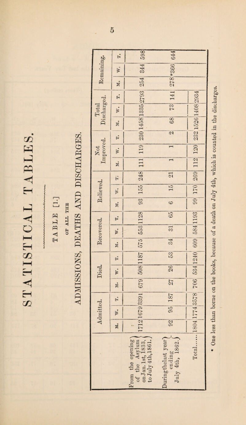 STATISTICAL TABLES. w w H >-5 «! pq o One less than borne on the books, because of a death on July 4th, which is counted in the discharges.