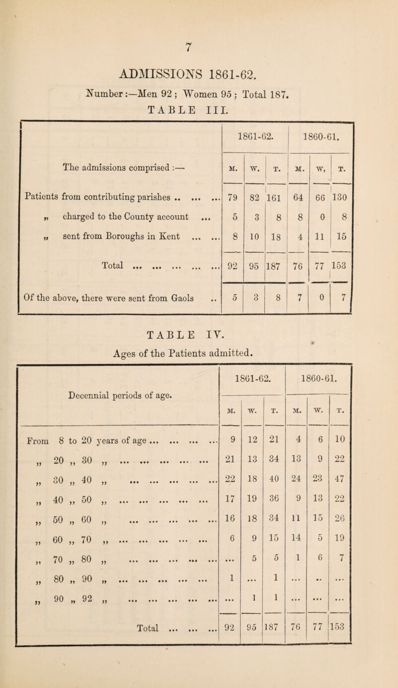 ADMISSIONS 1861-62. Number Men 92 ; Women 95 ; Total 187. TABLE TIL 1801-62. 1860-61. The admissions comprised :— M. w. T. M. w, T. Patients from contributing parishes .. 79 82 161 64 66 130 „ charged to the County account 5 3 8 8 0 8 „ sent from Boroughs in Kent . 8 10 18 4 11 15 Total • •• ••• ••• 92 95 187 76 77 153 Of the above, there were sent from Gaols 5 3 8 7 0 7 TABLE IY. Ages of the Patients admitted. Decennial periods of age. 1861-62. 1860-61. M. w. T. M. w. T. From 8 to 20 years of age. 9 12 21 4 6 10 jj 20 o0 2) ••• ••• ••• ••• 21 13 34 13 9 22 oO 29 40 29 ••• ••• ••• ••• 22 18 40 24 23 47 22 40 29 DO 29 • •• ••• ••• ••• 17 19 36 9 13 22 22 oO 29 60 29 ••• ••• ••• 16 18 34 11 15 26 ,, 60 ,, /0 ,, ... ... ... • •• 6 9 15 14 5 19 22 /0 29 80 29 ••• ••• • • i 5 5 1 6 7 22 80 29 90 99 ••• ••• ••• ••• ••• 1 • • • 1 • • • • » i • • 22 90 92 92 22 ••• **« ••• ••• ••• • • • 1 1 Ml • • • • • • Total M* ••• 92 95 187 76 77 153