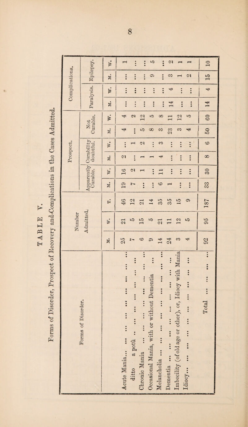 TABLE Y. Eorms of Disorder, Prospect of llecovery and Complications in tlie Cases Admitted.