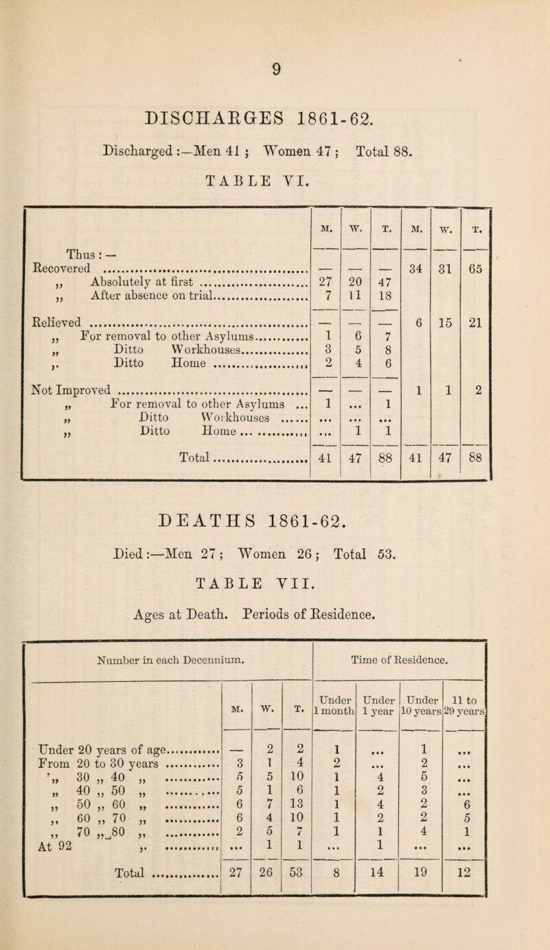 DISCHARGES 1861-62. Discharged Men 41 ; Women 47 ; Total 88. TABLE YI. M. w. T. M. w. T. Thus : — Recovered . 34 31 65 ,, Absolutely at first . 27 20 47 ,, After absence on trial. 7 11 13 Relieved . 6 15 21 „ For removal to other Asylums. 1 6 7 „ Ditto Workhouses. 3 5 8 ,. Ditto Home .. 2 4 6 Nbt Tmnroved ... 1 1 2 „ For removal to other Asylums ... 1 • M 1 „ Ditto Workhouses .. • M • • • • • • „ Ditto Home. 1 1 Total. 41 47 88 41 47 88 DEATHS 1861-62. Died:—Men 27; Women 26; Total 53. TABLE YII. Ages at Death. Periods of Residence. Number in each Decennium. Time of Residence. Under Under Under 11 to M. w. T. 1 month 1 year 10 years 29 years Under 20 years of age. - - . 2 2 1 • • • 1 • • • From 20 to 30 years . 3 l 4 2 • • • 2 • • • A, 30 „ 40 „ . fi 5 10 1 4 5 • • • „ 40 „ 50 „ . 5 1 6 1 2 3 • • • )j 50 ,, 60 ,, . 6 7 13 1 4 2 6 >» 60 ,, /0 j, ... 6 4 10 1 2 2 5 >> 70 >» .. 2 5 7 1 1 4 1 At ^ 2 ^ • •••••••••■it • • • 1 1 • • • 1 • • • • • • Total . 27 26 53 8 14 19 12