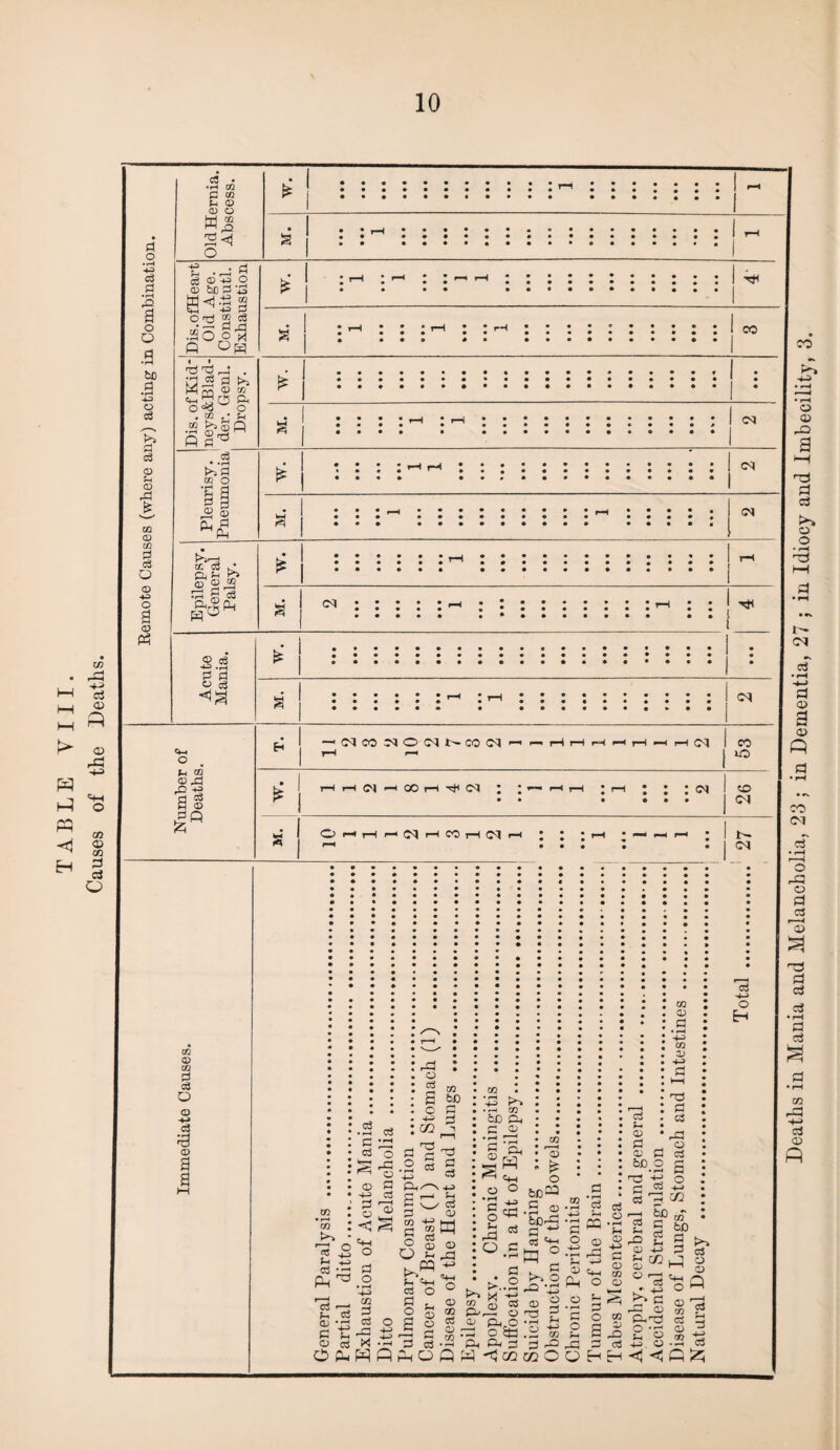 Deaths in Mania and Melancholia, 23 ; in Dementia, 27 ; in Idiocy and Imbecility, c