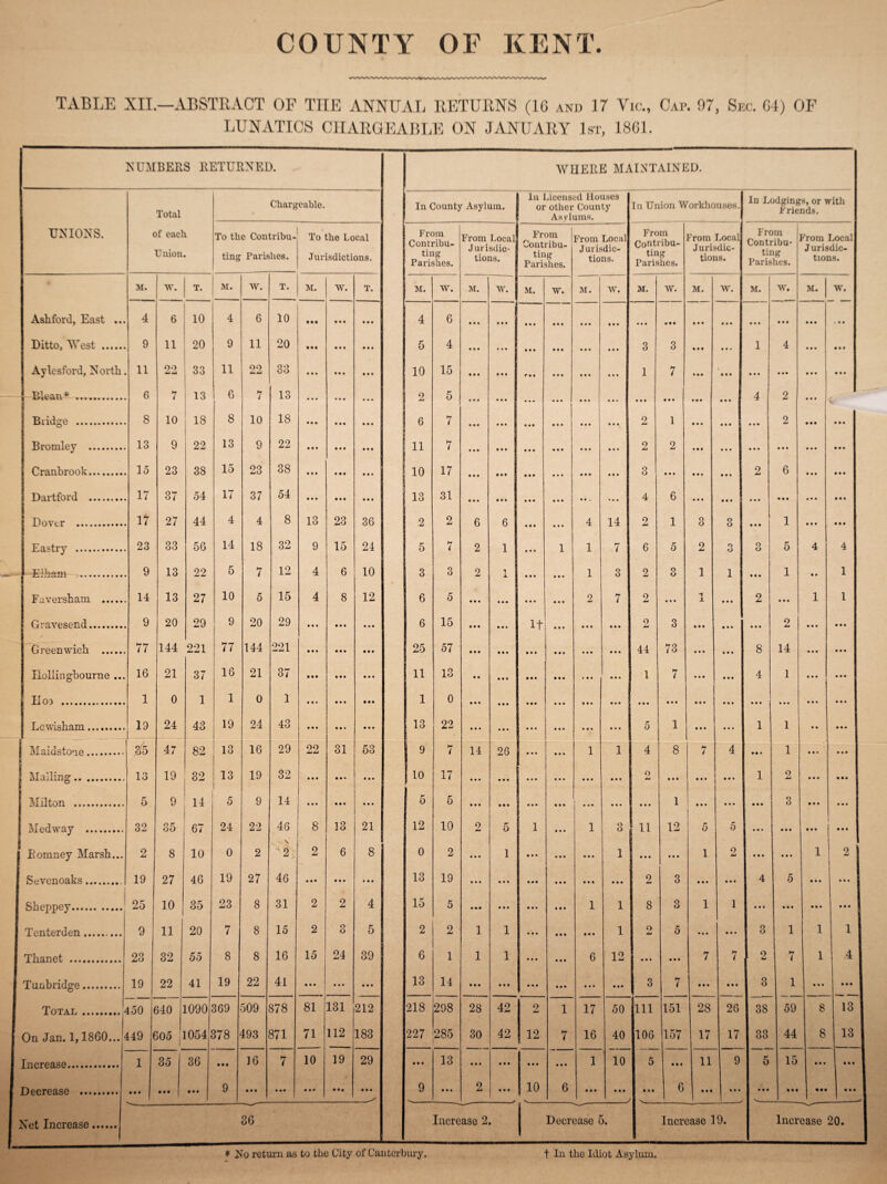 TABLE XII.—ABSTRACT OF TIIE ANNUAL RETURNS (16 and 17 Vic., Cap. 97, Sec. 64) OF LUNATICS CHARGEABLE ON JANUARY 1st, 1861.