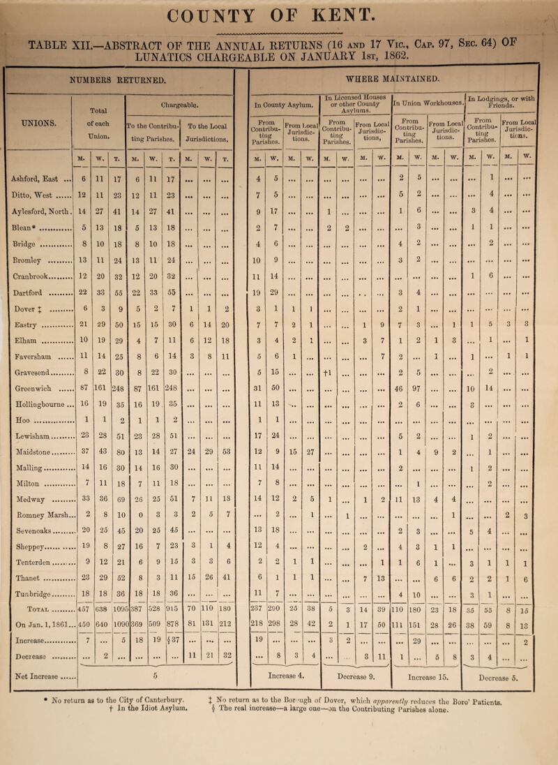 TABLE XII.—ABSTRACT OF THE ANNUAL RETURNS (16 and 17 Vic., Cap. 97, Sec. 64) OF LUNATICS CHARGEABLE ON JANUARY 1st, 1862.