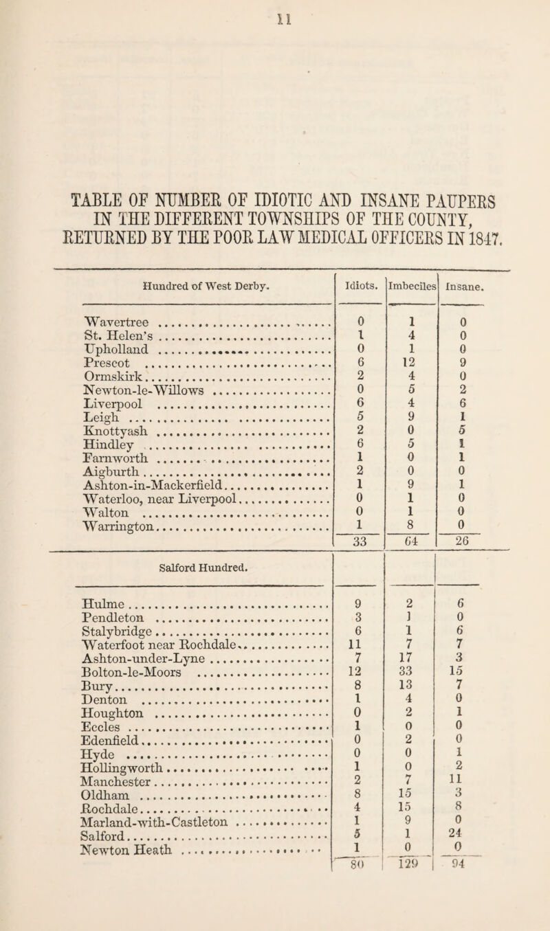 TABLE OE NUMBER OF IDIOTIC AND INSANE PAUPERS IN THE DIFFERENT TOWNSHIPS OF THE COUNTY, RETURNED BY THE POOR LAW MEDICAL OFFICERS IN 1847. Hundred of West Derby. Idiots. Imbeciles Insane. Wavertree ... 0 1 0 St. Helen's. 1 4 0 Upholland . 0 1 0 Prescot . 6 12 9 Ormskirk. 2 4 0 Newton-le-Willows ... 0 5 2 Liverpool . 6 4 6 Leigh . 5 9 1 Knottyash ... 2 0 5 Hindley . 6 5 1 P amworth. ... 1 0 1 Aigburth. 2 0 0 Ashton-in-Mackerfield. 1 9 1 Waterloo, near Liverpool. 0 1 0 Walton . 0 1 0 Warrington. 1 8 0 33 64 26 Salford Hundred. Hulme. 9 2 6 Pendleton .. 3 1 0 Stalybridge. 6 1 6* Waterfoot near Rochdale. 11 7 7 Ashton-under-Lyne. 7 17 3 Bolton-le-Moors . 12 33 15 Bury. 8 13 7 Denton . 1 4 0 Houghton . 0 2 1 Eccles . 1 0 0 0 2 0 Hyde . . 0 0 1 Hollingworth.- 1 0 2 2 7 11 8 15 3 4 15 8 Marland-with-Castleton. 1 9 0 5 1 24 1 0 0 80 129 ~ 94