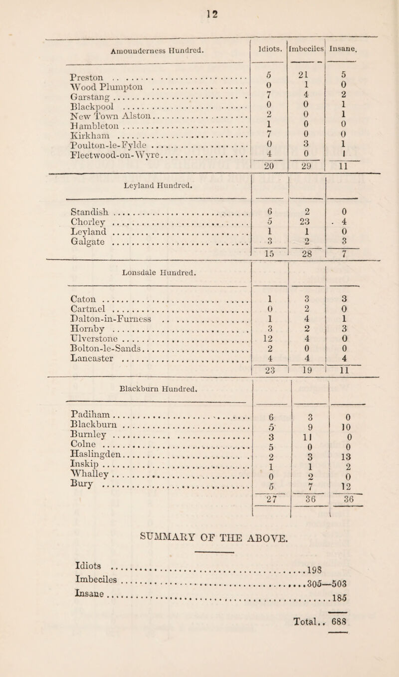 Amounderness Hundred. Idiots. Imbeciles Insane. Preston . 5 21 5 Wood Plumpton . 0 1 0 Garstang. 7 4 2 Blackpool . 0 0 1 New Town Alston. 2 0 1 Hambleton. 1 0 0 Kirkham . 7 0 0 Poulton-le-Fylde. 0 3 1 Fleetwood-on-W vre. 4 0 1 20 29 11 Leyland Hundred. Standisb. 6 2 0 Chorley . 5 23 . 4 Leyland . 1 1 0 Galgate ... 3 2 3 15 28 7 Lonsdale Hundred. Caton ... 1 3 3 Cartmel . 0 2 0 D alton-in-F urness . 1 4 I Hornby . 3 2 3 Ulverstone. 12 4 0 Bolton-le-Sands. 2 0 0 Lancaster . 4 4 4 --- , . 23 19 11 Blackburn Hundred, Padiham .. Blackburn Burnley .. Colne .... Haslingden Inskip .... Whalley .. Bury .... 6 3 0 5 9 10 3 11 0 5 0 0 2 3 13 1 1 2 0 2 0 5 7 12 27 36 36 SUMMARY OF THE ABOVE. 198 305—503 .185 Idiots .. Imbeciles Insane ... Total.. 688