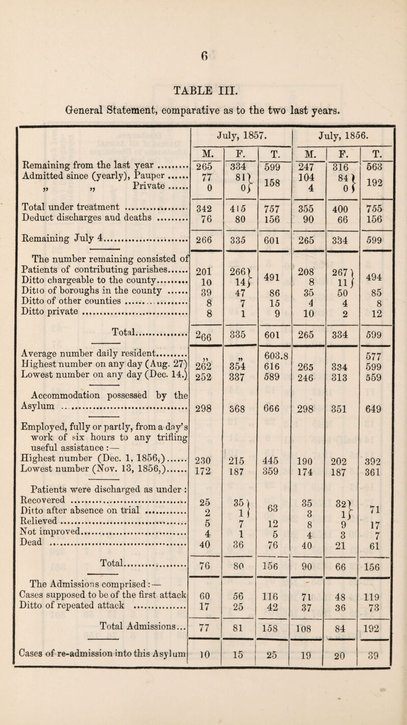 TABLE III. General Statement, comparative as to the two last years. Remaining from the last year. Admitted since (yearly), Pauper. „ ,, Private. Total under treatment . Deduct discharges and deaths . Remaining July 4. July, 1857. July, 1856. M. F. T. M. F. | T. 265 77 0 334 599 158 247 104 4 316 84) of 563 192 342 76 415 80 757 156 355 90 400 66 755 156 266 335 601 265 334 599 The number remaining consisted of Patients of contributing parishes. Ditto chargeable to the county. Ditto of boroughs in the county . Ditto of other counties .. Ditto private . Total. 201 10 39 8 8 266) 14) 47 7 1 491 86 15 9 208 8 35 4 10 267) 11/ 50 4 2 494 85 8 12 266 335 601 265 334 599 Average number daily resident. Highest number on any day (Aug. 27) Lowest number on any day (Dec. 14.) Accommodation possessed by the Asylum .. Employed, fully or partly, from a day’s work of six hours to any trifling useful assistance :— Highest number (Dec. 1, 1856,). Lowest number (Nov. 13, 1856,). Patients were discharged as under : Recovered . Ditto after absence on trial . Relieved. Not improved. Dead . 262 252 298 230 172 25 2 5 4 40 354 337 368 215 187 11 7 1 36 603.8 616 589 666 445 359 63 12 5 76 265 246 298 190 174 35 3 8 4 40 334 313 351 202 187 9 3 21 577 599 559 649 392 361 71 17 7 61 Total. 76 80 156 90 66 156 The Admissions comprised: — Cases supposed to be of the first attack Ditto of repeated attack . Total Admissions... 60 17 56 25 116 42 71 37 48 36 119 73 77 81 158 108 84 192