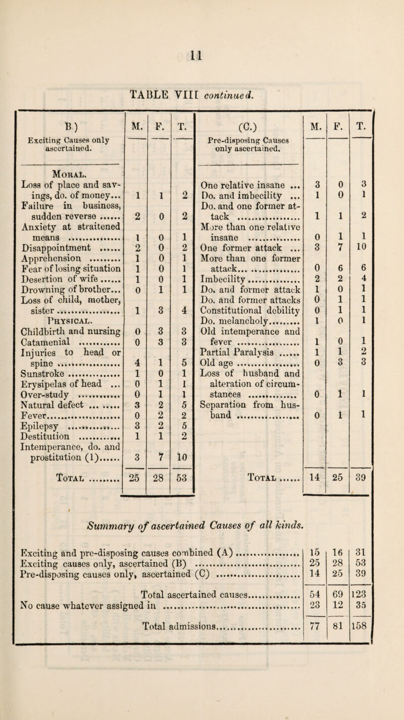 TABLE YII1 continued. M. F. T. (C.) M. F. T. Pre-disposing Causes only ascertained. One relative insane ... 3 0 3 1 1 0 dm Do. and imbecility ... 1 0 1 Do. and one former at- 2 0 2 tack ... 1 1 2 More than one relative l 0 1 insane . 0 1 1 2 0 2 One former attack ... 3 7 10 1 0 1 More than one former 1 0 I attack. 0 6 6 1 0 1 Imbecility. 2 2 4 0 1 1 Do. and former attack 1 0 1 Do. and former attacks 0 1 1 1 3 4 Constitutional debility 0 1 1 Do. melancholy. 1 0 1 0 3 3 Old intemperance and 0 3 3 fever ... 1 0 1 Partial Paralysis . 1 1 2 4 1 5 Old age . 0 3 3 1 0 1 Loss of husband and 0 1 I alteration of circum- 0 1 1 stances . 0 1 1 3 2 5 Separation from hus- 0 2 2 band . 0 1 1 3 2 5 1 1 2 3 7 10 25 28 53 Total . 14 25 39 B) Exciting Causes only ascertained. MoRAti. Loss of place and sav¬ ings, do. of money... Failure in business, sudden reverse. Anxiety at straitened means .... Disappointment . Apprehension . Fear of losing situation Desertion of wife. Drowning of brother... Loss of child, mother, sister .-.. Physical. Childbirth and nursing Catamenial . Injuries to head or spine .. Sunstroke. Erysipelas of head ... Over-study .. Natural defect . Fever. Epilepsy ... Destitution .... Intemperance, do. and prostitution (1). Total . Summary of ascertained Causes of all kinds. Exciting and pre-disposing causes combined (A). Exciting causes only, ascertained (B) . Pre-disposing causes only, ascertained (C) . Total ascertained causes. No cause whatever assigned in . Total admissions. 15 16 31 25 28 53 14 25 39 54 69 123 23 12 35 77 81 158