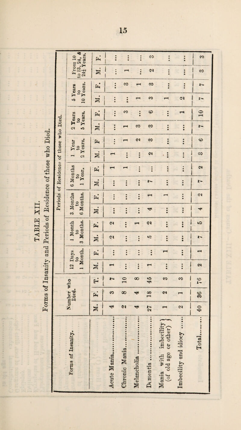 15 Periods of Residence of those who Died. “8 • ~l *T> ol s« <U o co ^ oc5 pis • • • • 1 ^ | • • • 1 • P=4 • • • ! i— 1 ; so : co : r-» l o | : rH co co : : j . • 1 * * ' • ‘ * i—i .—■ r : : : 1 « • • * • Number who Died. T. 7 10 8 45 3 3 76 Ph so co Tfi ao <m r-i I o I—( | co g 1 s 1 4 2 4 27 1 2 40