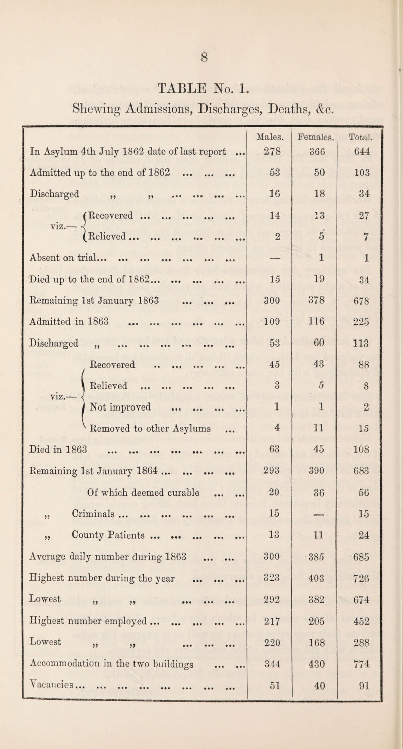 TABLE No. 1. Shewing Admissions, Discharges, Deaths, &c. Males. Females. Total. In Asylum 4th July 1862 date of last report ... 278 366 644 Admitted up to the end of 1862 . 53 50 103 Discharged „ „ . 16 18 34 (Recovered. 14 13 27 viz.— •< (Relieved ••• ••• ••• ••• 2 5 7 Absent on trial. — 1 1 Died up to the end of 1862. 15 19 34 Remaining 1st January 1863 . 300 378 678 Admitted in 1863 . 109 116 225 Dischaiged ^ ••• ••• ••• ••• ••• 53 60 113 Recovered •• «»« ••• •«» 45 43 88 ^ Relieved ••• • 3 5 8 viz.— I Not improved . .. 1 1 2 ' Removed to other Asylums 4 11 15 Died id 1303 ••• ••• ••• ••• ••• ••• 63 45 108 Remaining 1st January 1864 . 293 390 683 Of which deemed curable . 20 36 56 Criminals ••• ••• ••• ••• ••• 15 — 15 ,, County Patients. 13 11 24 Average daily number during 1863 . 300 385 685 Highest number during the year . 323 403 726 Lowest jy yy ### ### 292 382 674 Highest number employed. 217 205 452 Lowest ,, ,, ,,, ... 220 168 288 Accommodation in the two buildings . 344 430 774 Vacancies. 51 40 91