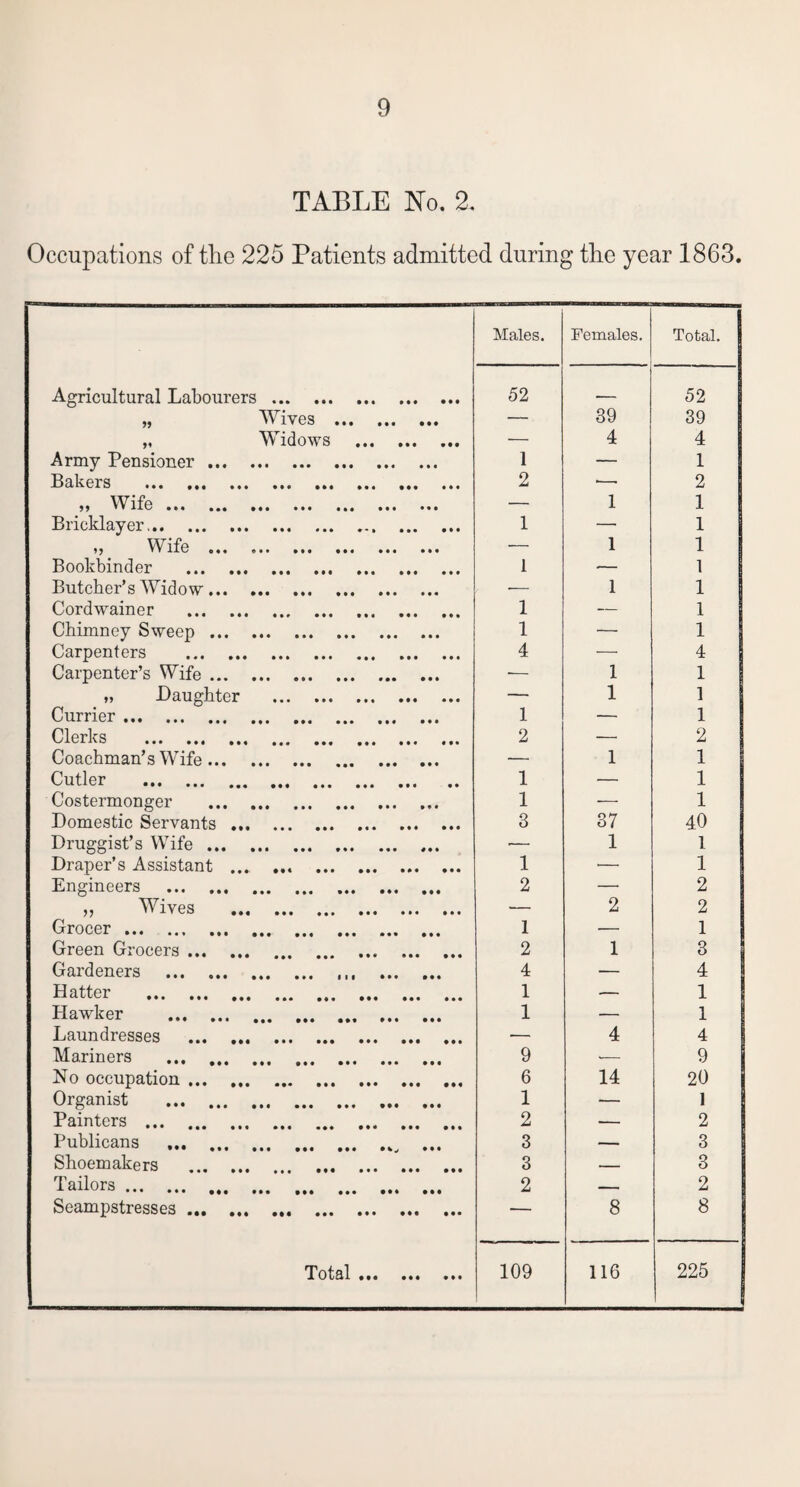 TABLE No. 2. Occupations of the 225 Patients admitted during the year 1863. Males. Females. Total. Agricultural Labourers. 52 52 55 ^ 1VGS • •• • •• ••• — 39 39 „ Widows . — 4 4 Army Pensioner. 1 — 1 Bakers ••• • •• ••• • •• • •• 2 •— 2 Wifp 59 '  Aiv • e • • • * i • • • • • mi mi ••• — 1 1 Bricklayer.. 1 — 1 9 5 W lfG e m » • • in mi ••• • • • — 1 1 Bookbinder . 1 — 1 Butcher’s Widow. — 1 1 Cordwainer . 1 — 1 Chimney Sweep. 1 — 1 Carpenters . 4 — 4 Carpenter’s Wife. ■— 1 1 „ Daughter . — 1 1 Cinner ••• ••• ••• ••• ••• 1 — 1 01 PT*lcS vyAV-/A-lx^ ••• ••• ••• ••• ••• ••• ••• 2 — 2 Coachman’s Wife. — 1 1 u 11 e r * • • ••• ••• • ♦ • ••• ••• ••• •• 1 — 1 Costermonger . 1 -— 1 Domestic Servants. 3 37 40 Druggist’s Wife. — 1 1 Draper’s Assistant ... . 1 •— 1 Engineers . 2 — 2 55 ^ ives mi m I## ••• ••• — 2 2 Grocer ••• • af ••• ••• ••• ••• ••• 1 — 1 Green Grocers. 2 1 3 Gardeners . 4 — 4 n q ftpv i-JUtlL/i. •• I • •• ••• IM Ml ••• ••• Ml 1 — 1 Hawker #*9 #9, ### ### ### 1 — 1 Laundresses . — 4 4 Mariners . 9 >— 9 No occupation. 6 14 20 Organist . 1 — 1 Painters 99# ### ### (M ### 2 — 2 Publicans .. 3 — 3 Shoemakers . 3 — 3 I ailors. ... ... ... ... ... ... 2 — 2 Seampstresses. •- GO 8 Total ••• ••• ••• 109 116 225